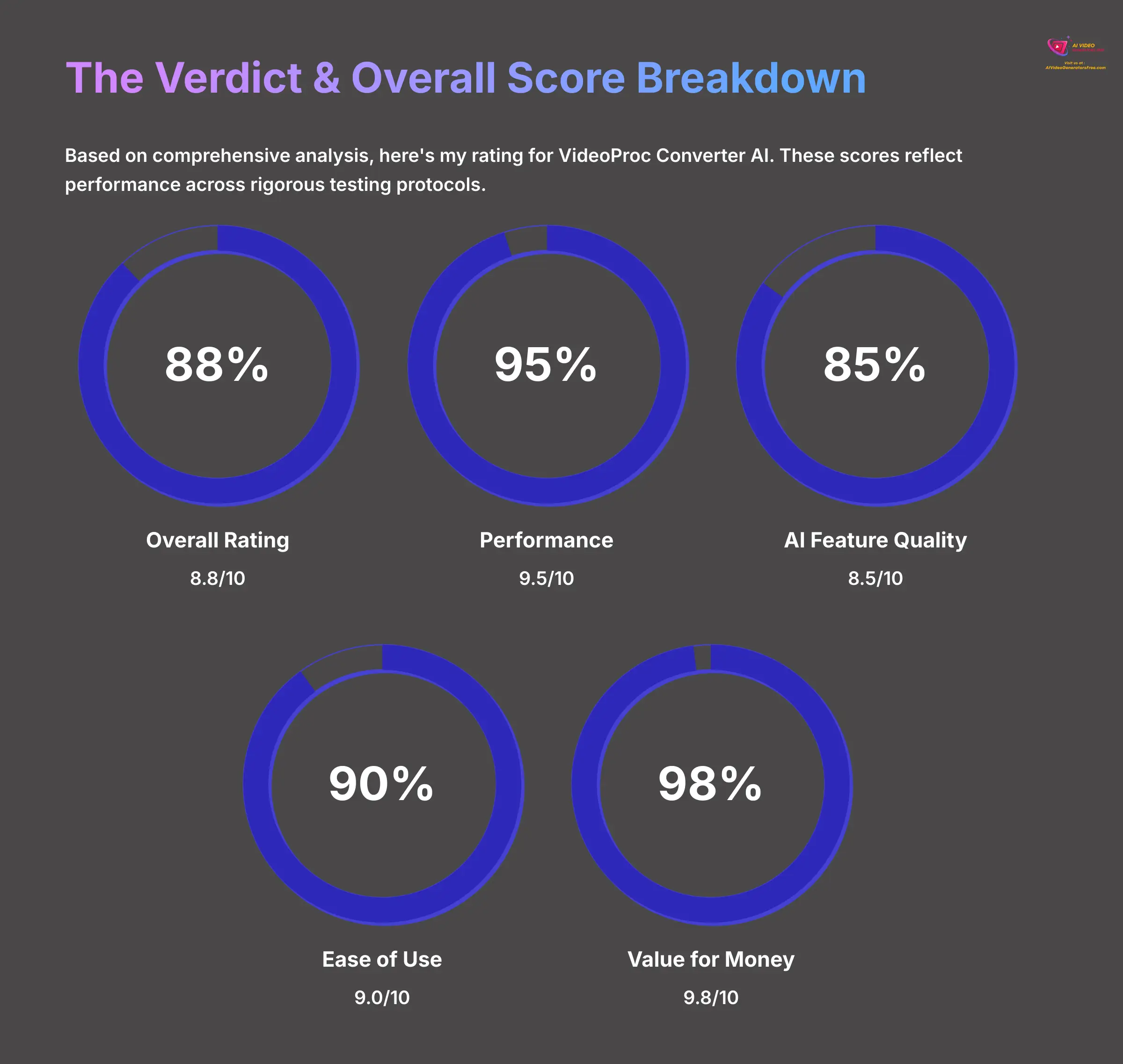 The Verdict and Overall Score Breakdown