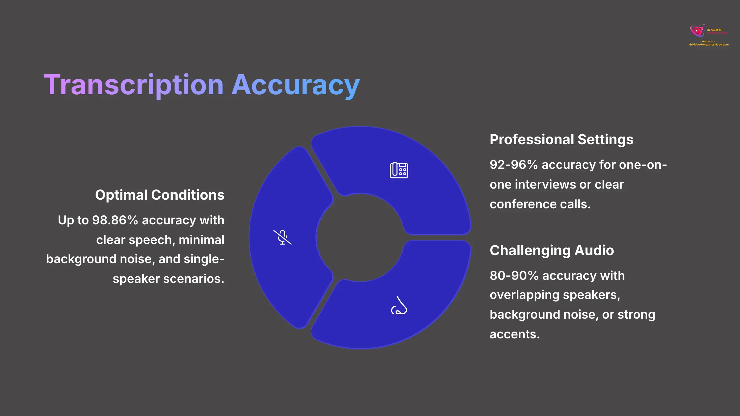 6_Transcription-Accuracy_AI-video-generators-free_aivideogeneratorsfree.com_