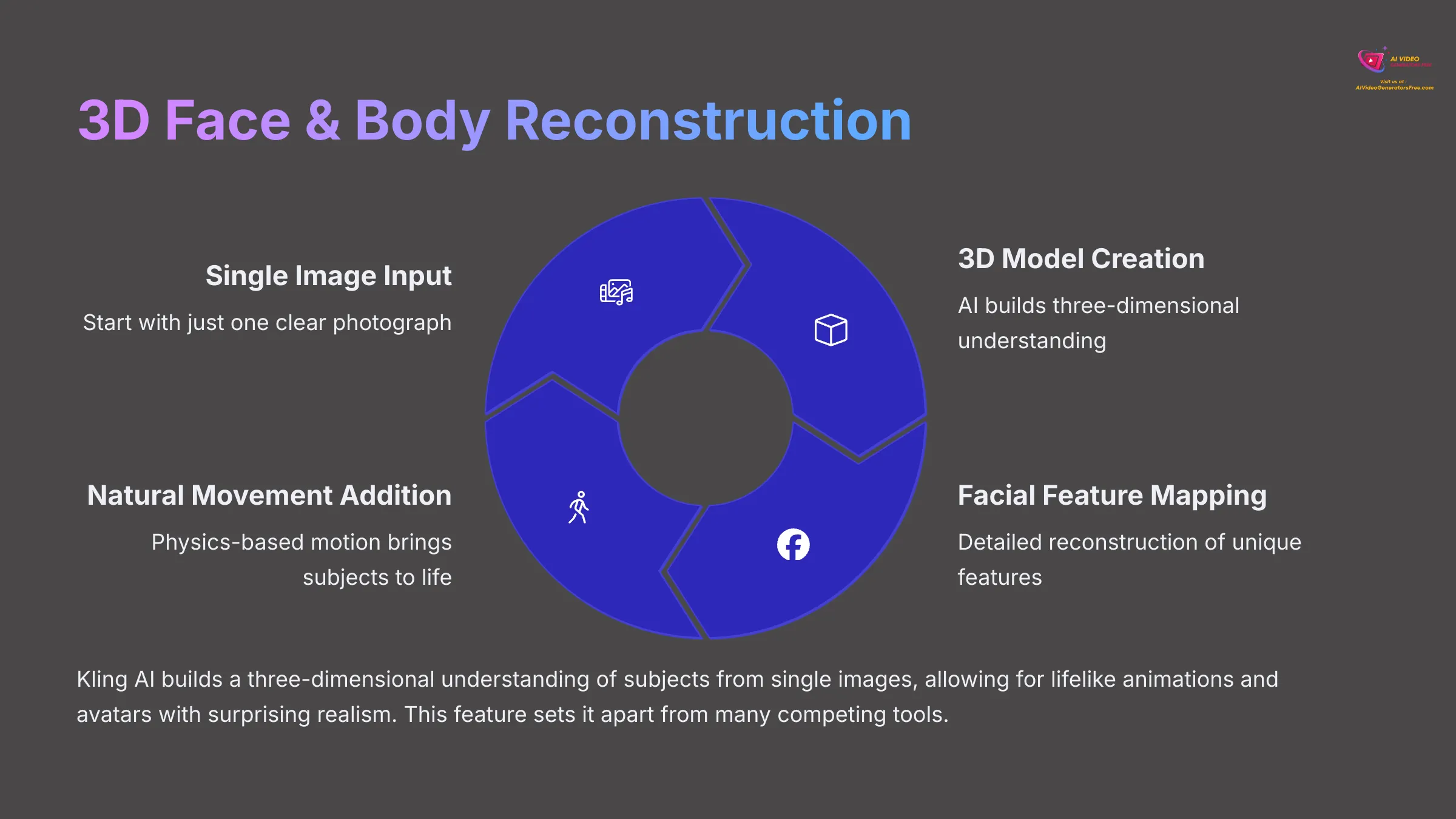 3D Face and Body Reconstruction