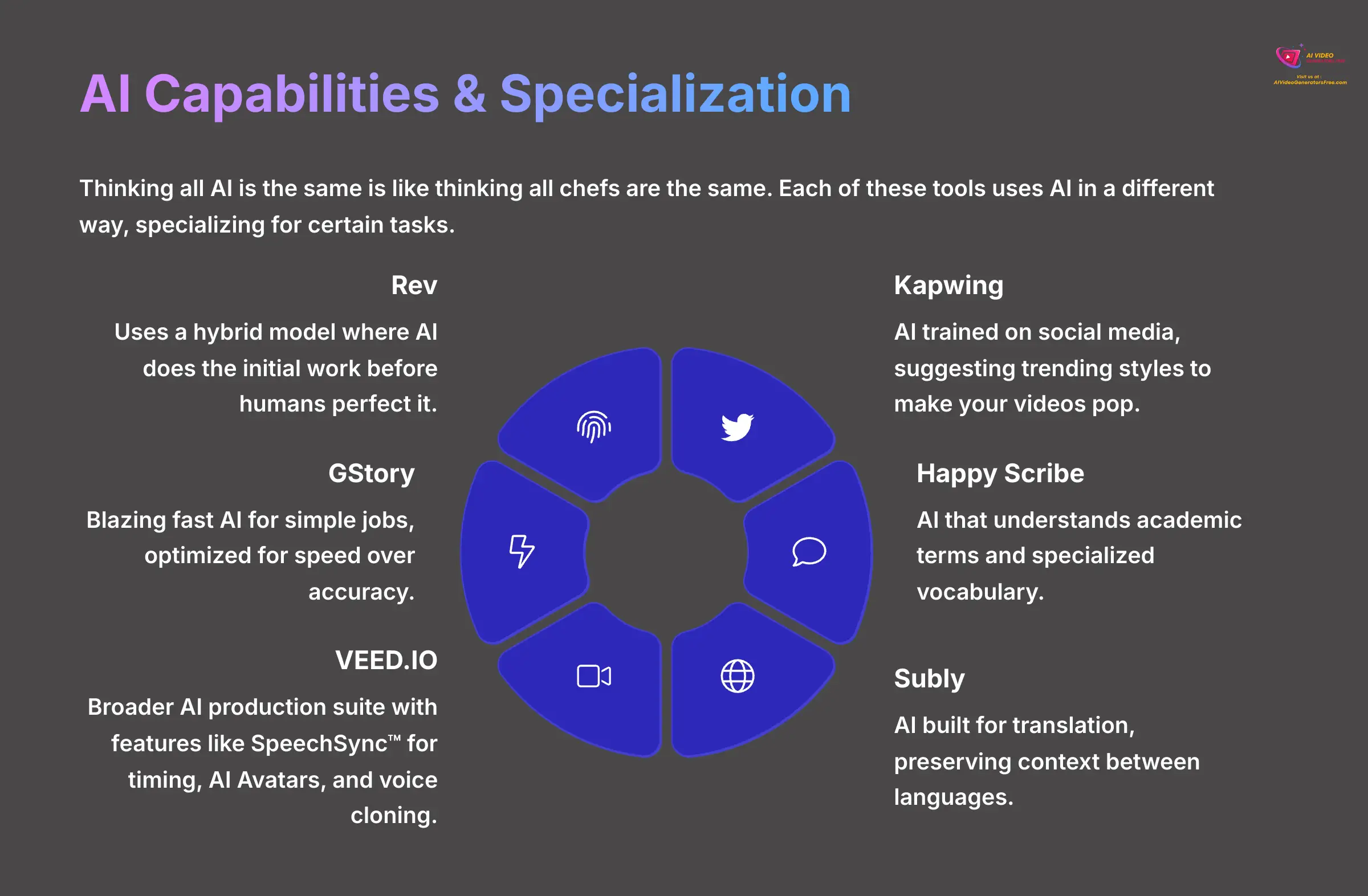 7_AI-Capabilities-and-Specialization_AI-video-generators-free_aivideogeneratorsfree.com_