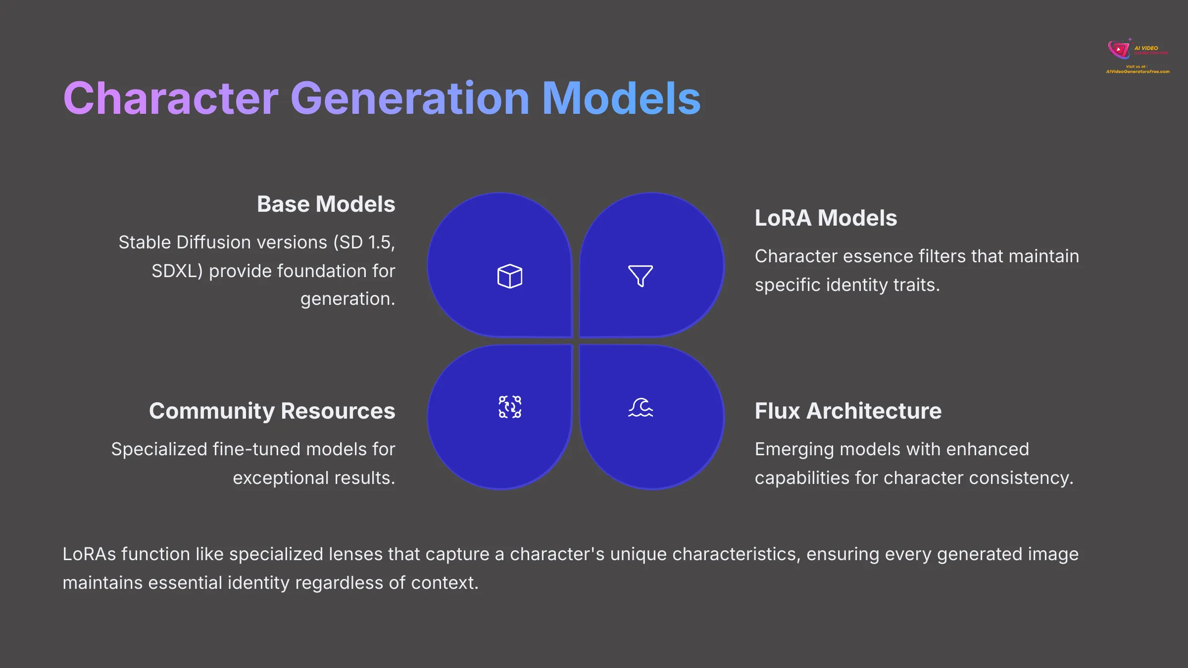 Character Generation Models