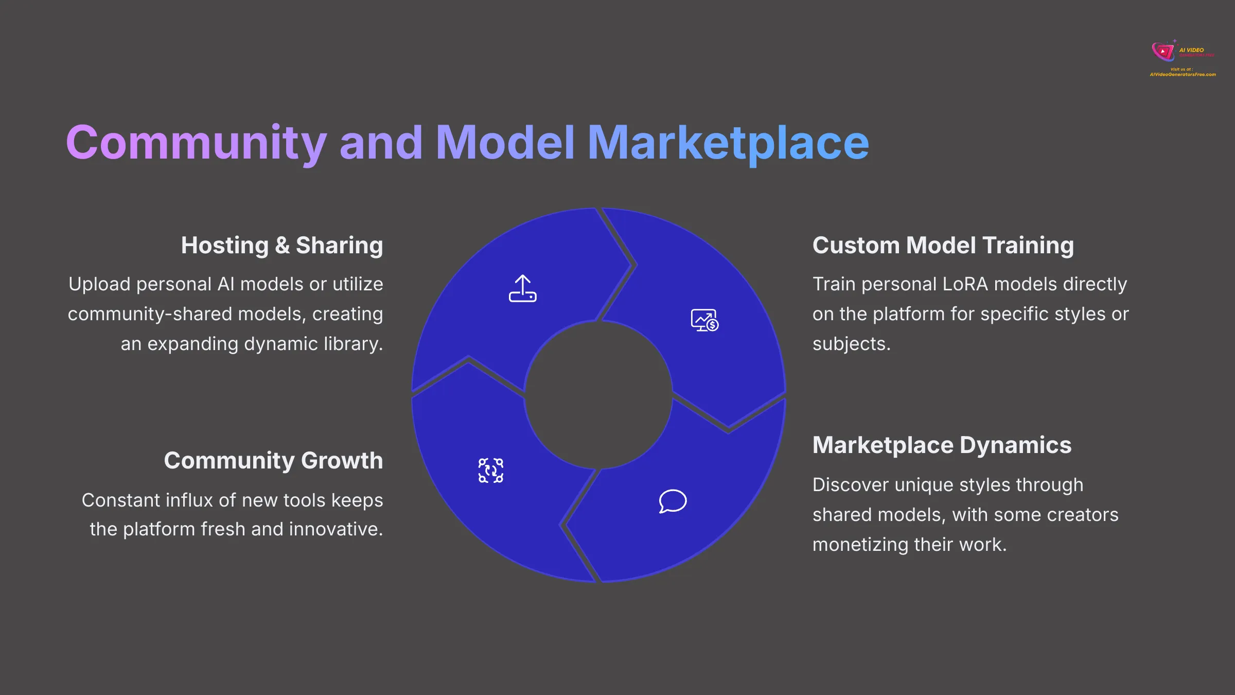 Community and Model Marketplace