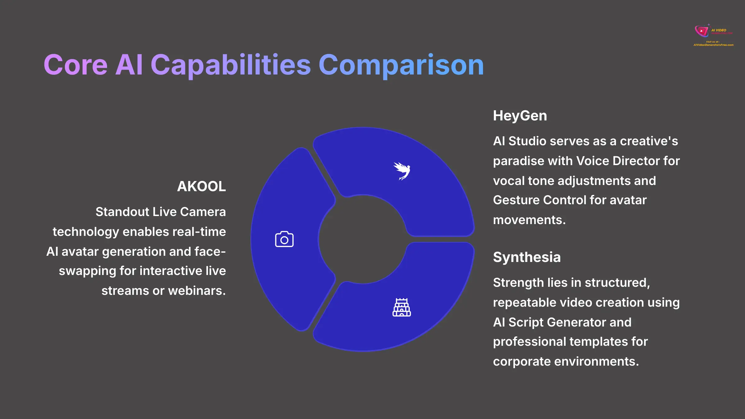 7_Core-AI-Capabilities-Comparison_AI-video-generators-free_aivideogeneratorsfree.com_