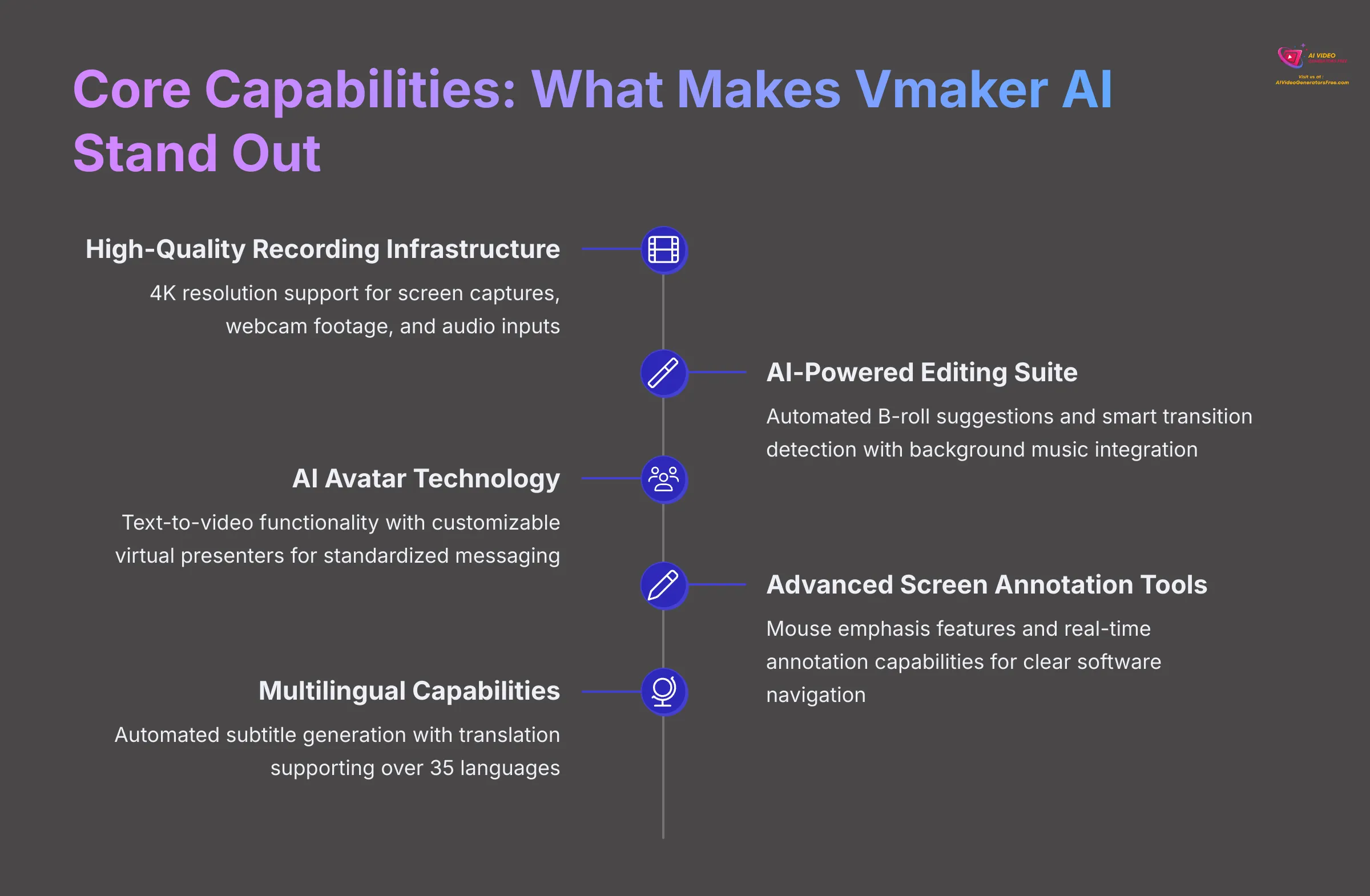 Core Capabilities of Vmaker AI