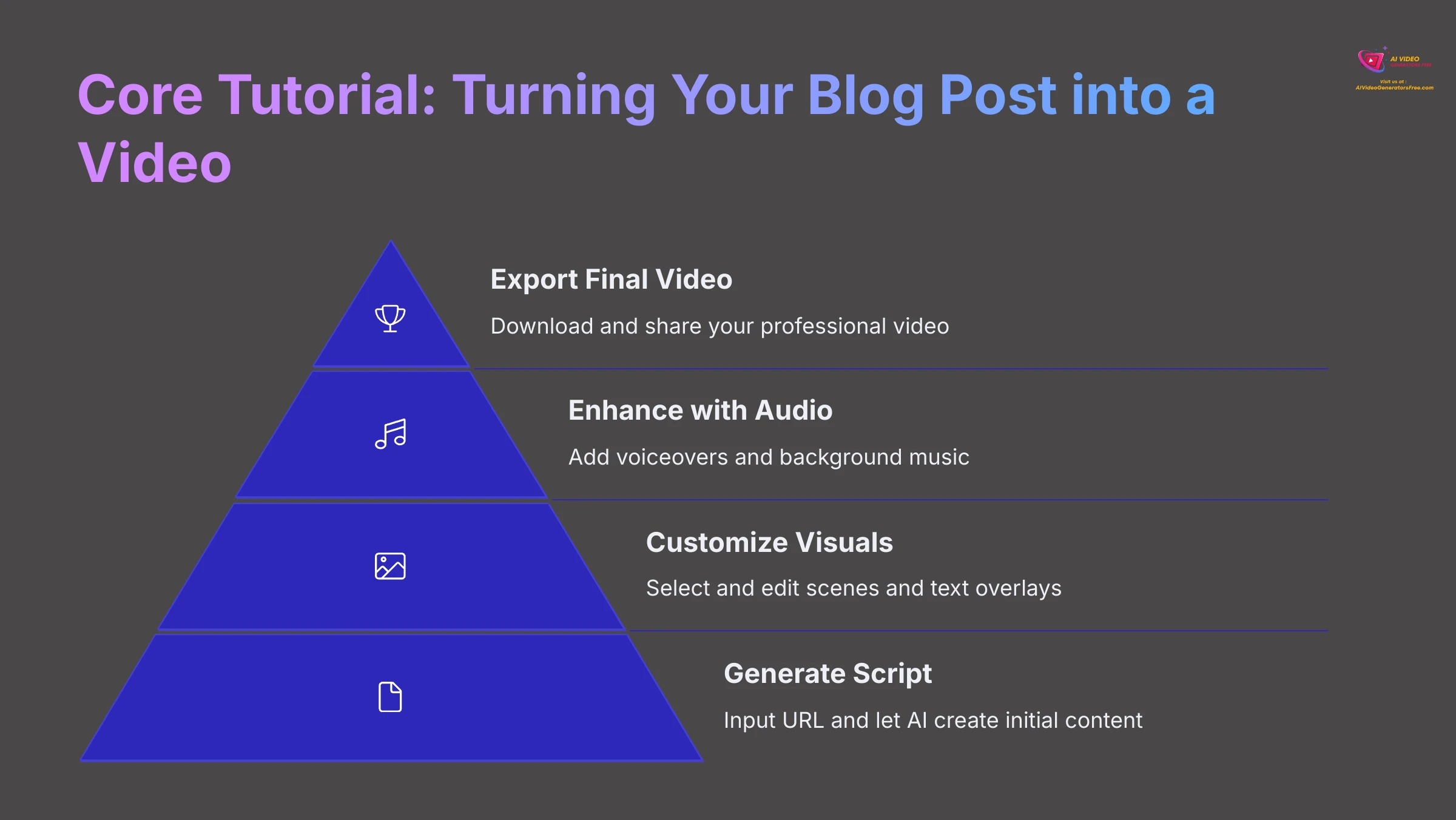 Core tutorial for turning a blog post into a video