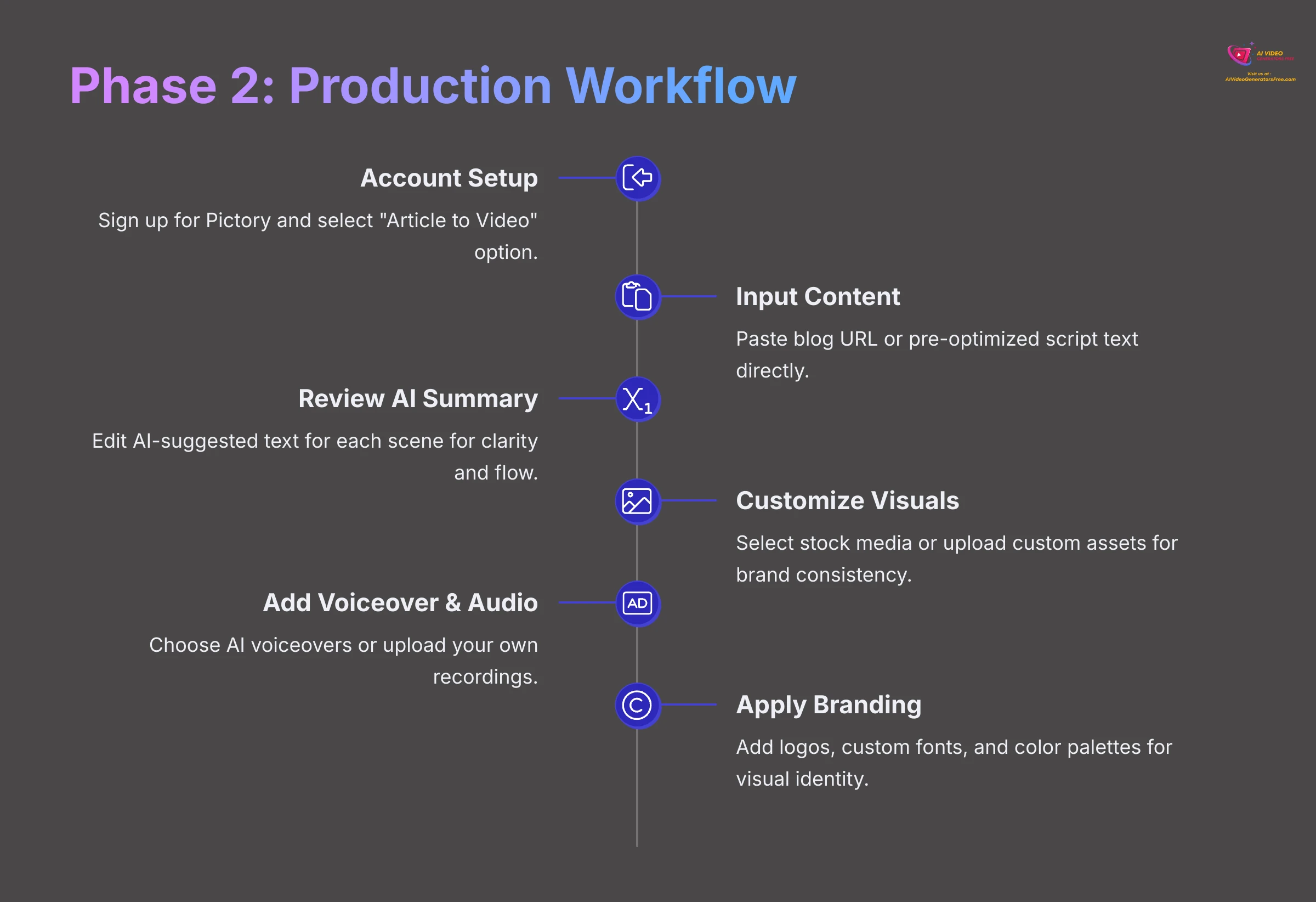 Step-by-step workflow diagram for video production in Pictory