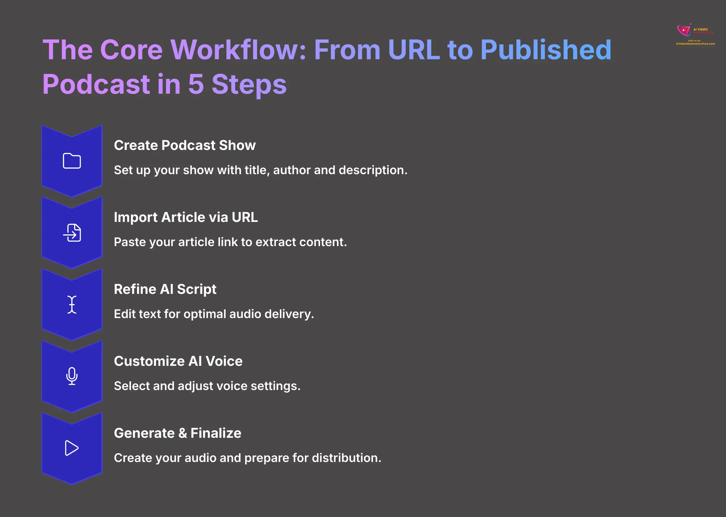7_The-Core-Workflow-From-URL-to-Published-Podcast-in-5-Steps_AI-video-generators-free_aivideogeneratorsfree.com_