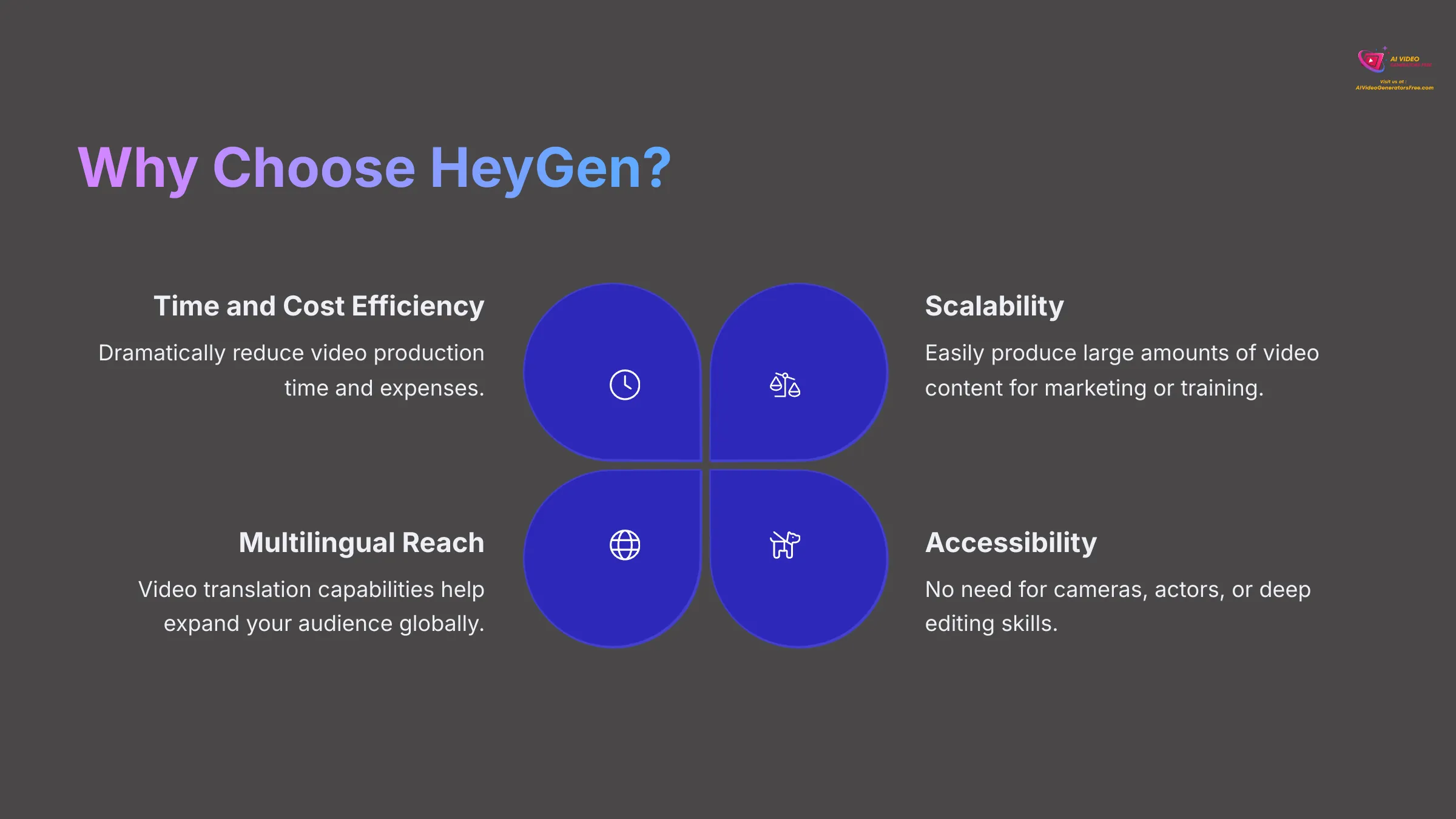 Graphic highlighting the key benefits of choosing HeyGen.