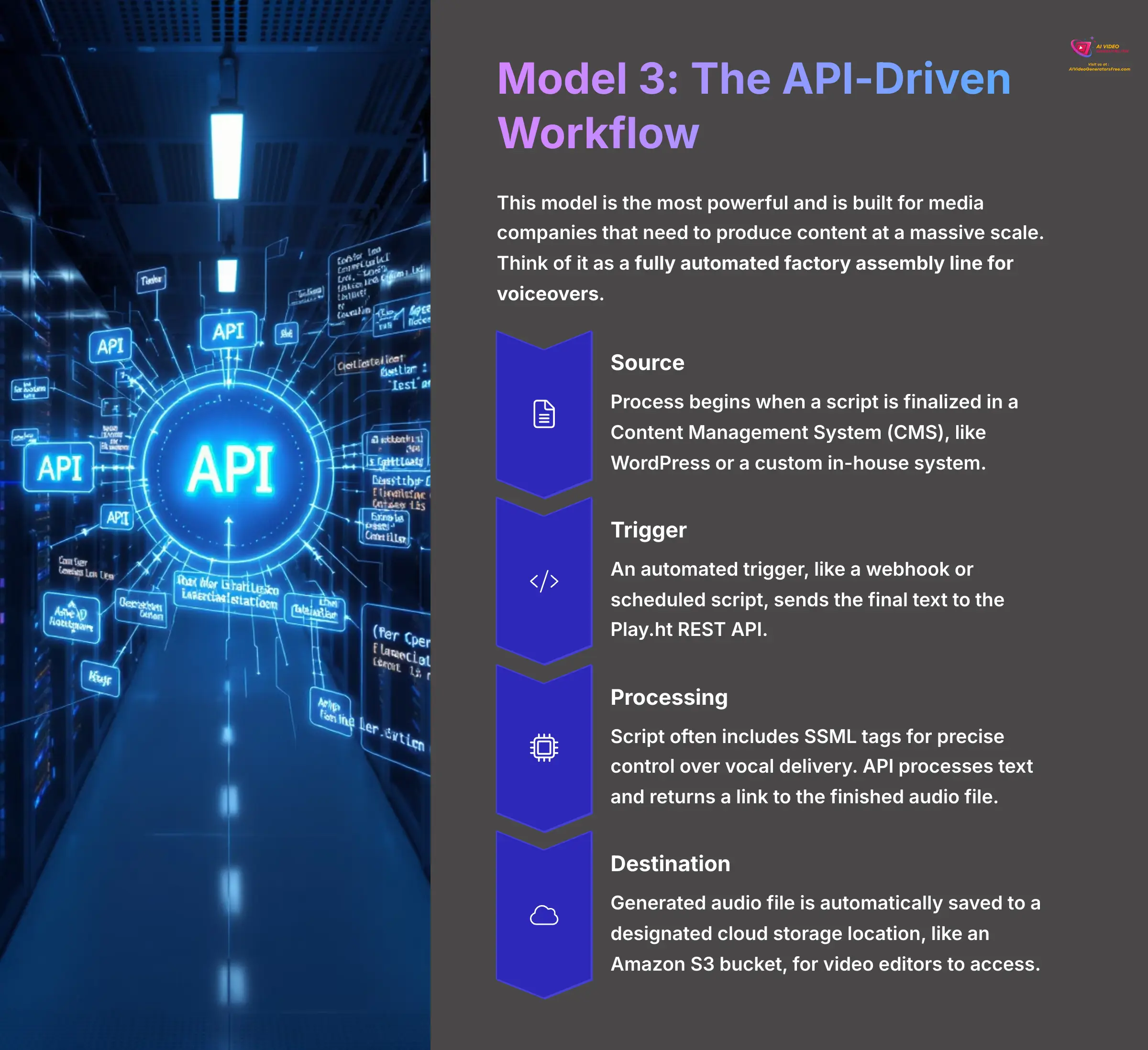 8_Model-3-The-API-Driven-Workflow_AI-video-generators-free_aivideogeneratorsfree.com_