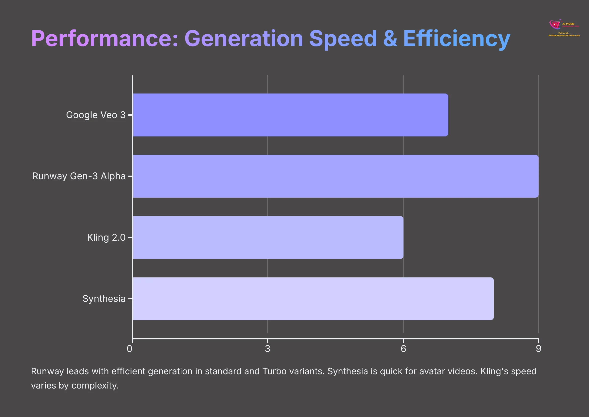 Performance Generation Speed and Efficiency