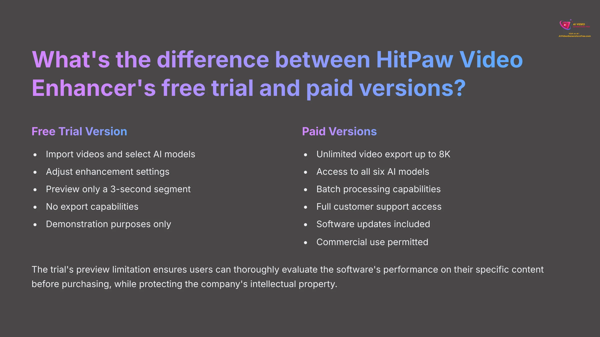 Whats the difference between HitPaw Video Enhancers free trial and paid versions