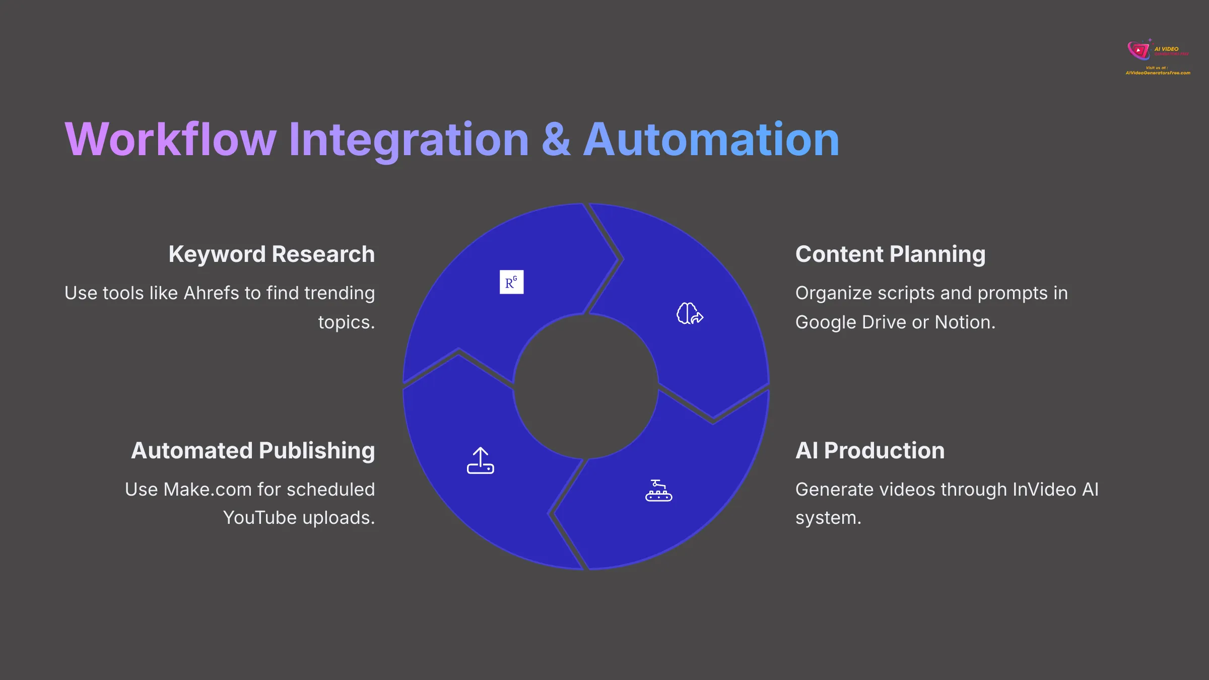 Workflow Integration and Automation