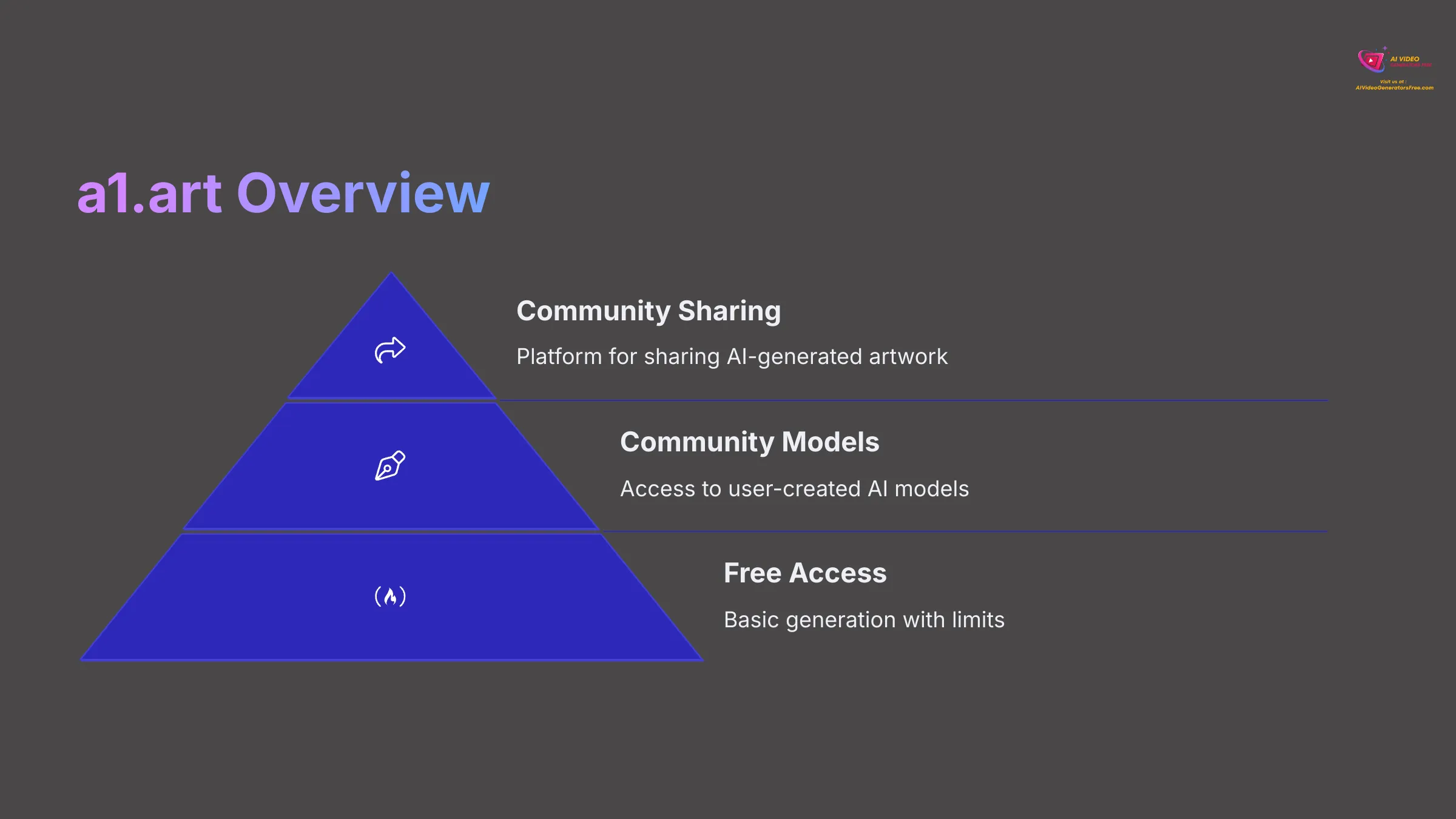 a1.art Overview - Community AI Platform