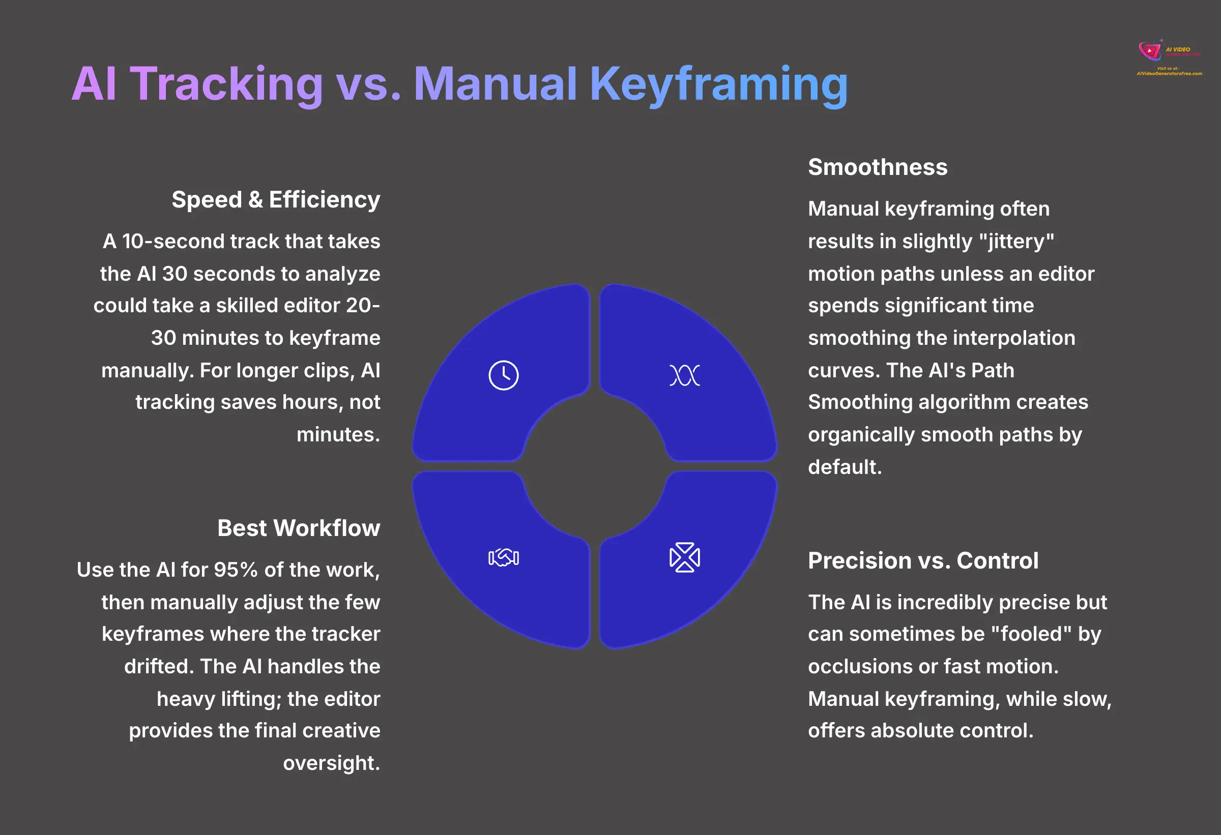 9_AI-Tracking-vs-Manual-Keyframing_AI-video-generators-free_aivideogeneratorsfree.com_