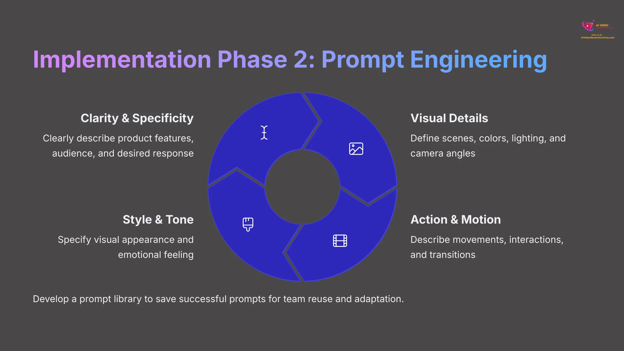 Implementation Phase 2 Prompt Engineering for AI video generators