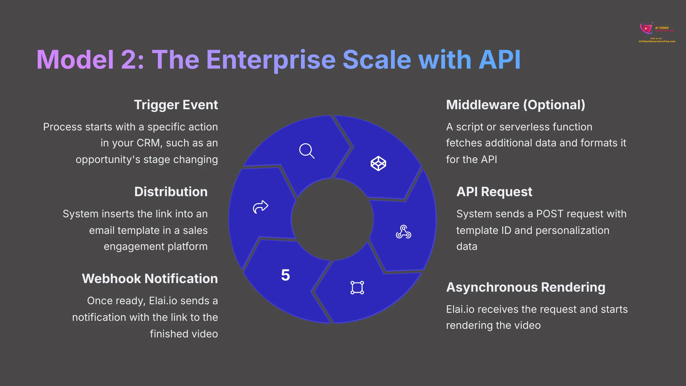 9_Model-2-The-Enterprise-Scale-with-API_AI-video-generators-free_aivideogeneratorsfree.com_