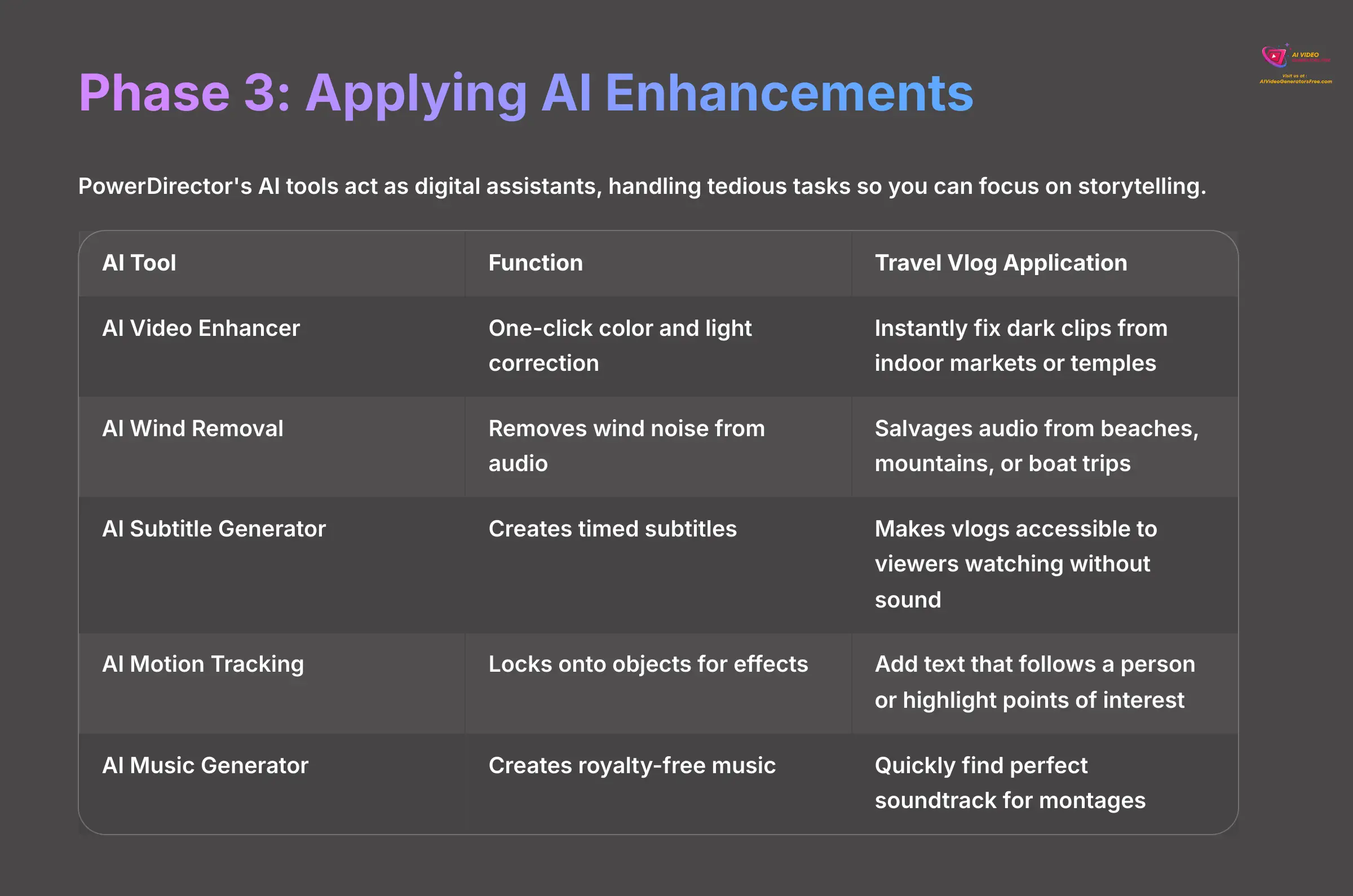 9_Phase-3-Applying-AI-Enhancements_AI-video-generators-free_aivideogeneratorsfree.com_