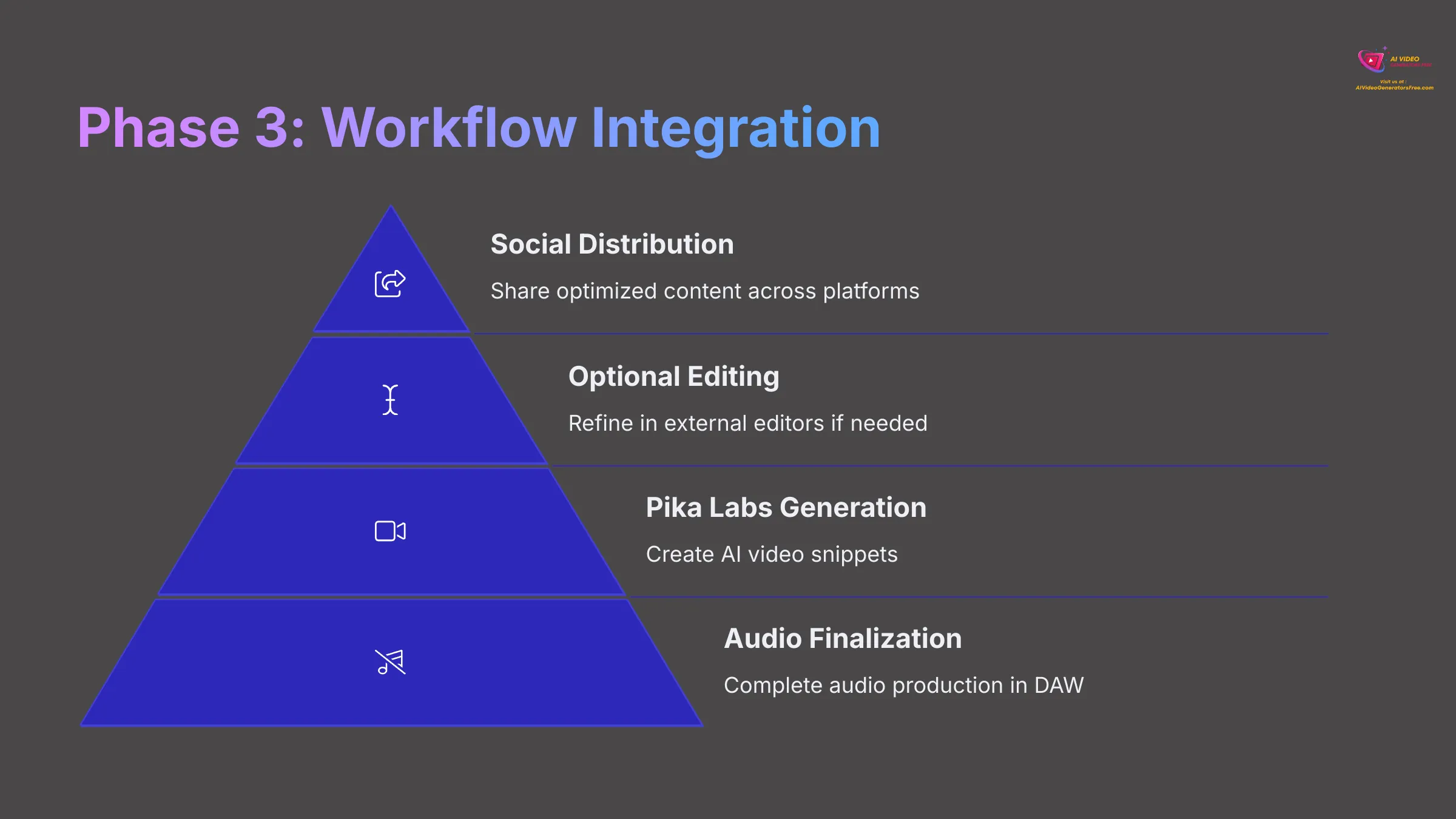 Phase 3 Workflow Integration
