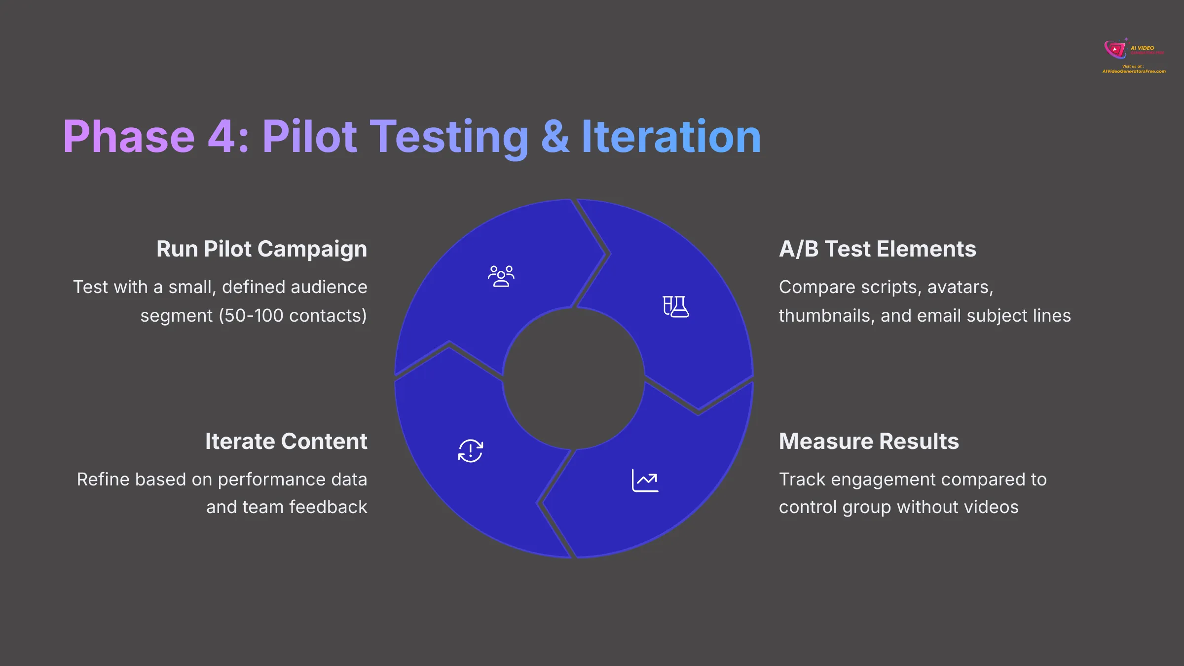 Phase 4 Pilot Testing and Iteration with HeyGen