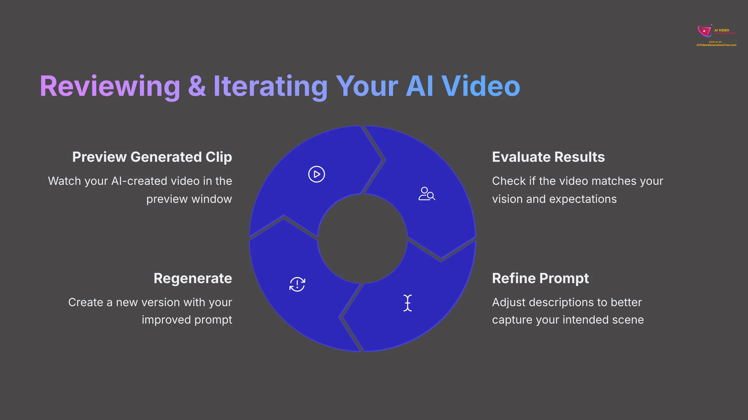 Reviewing and Iterating Your AI Video