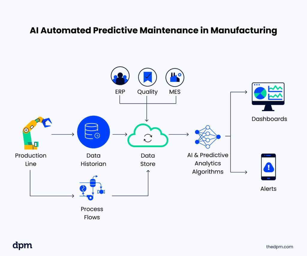 AI Workflow Process
