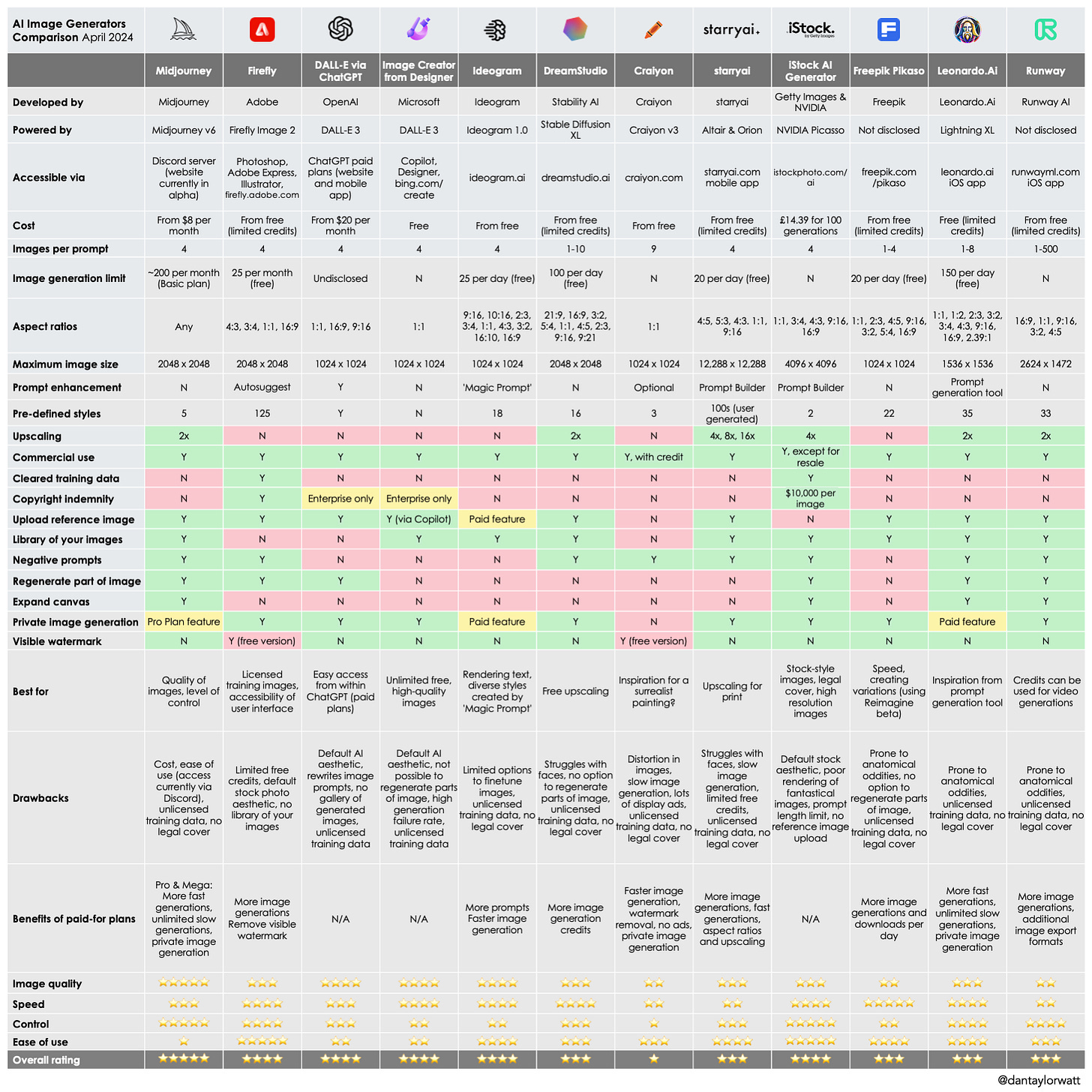 AI Image Generators Comparison Chart
