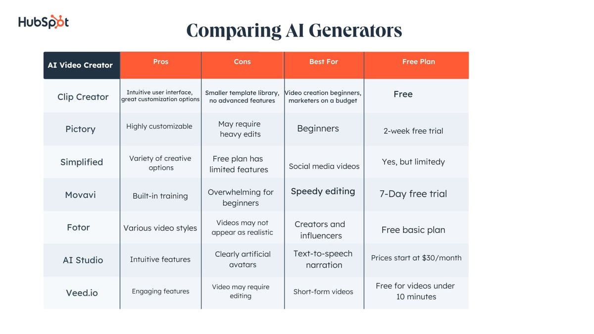 AI Video Generator Tools Comparison 2025