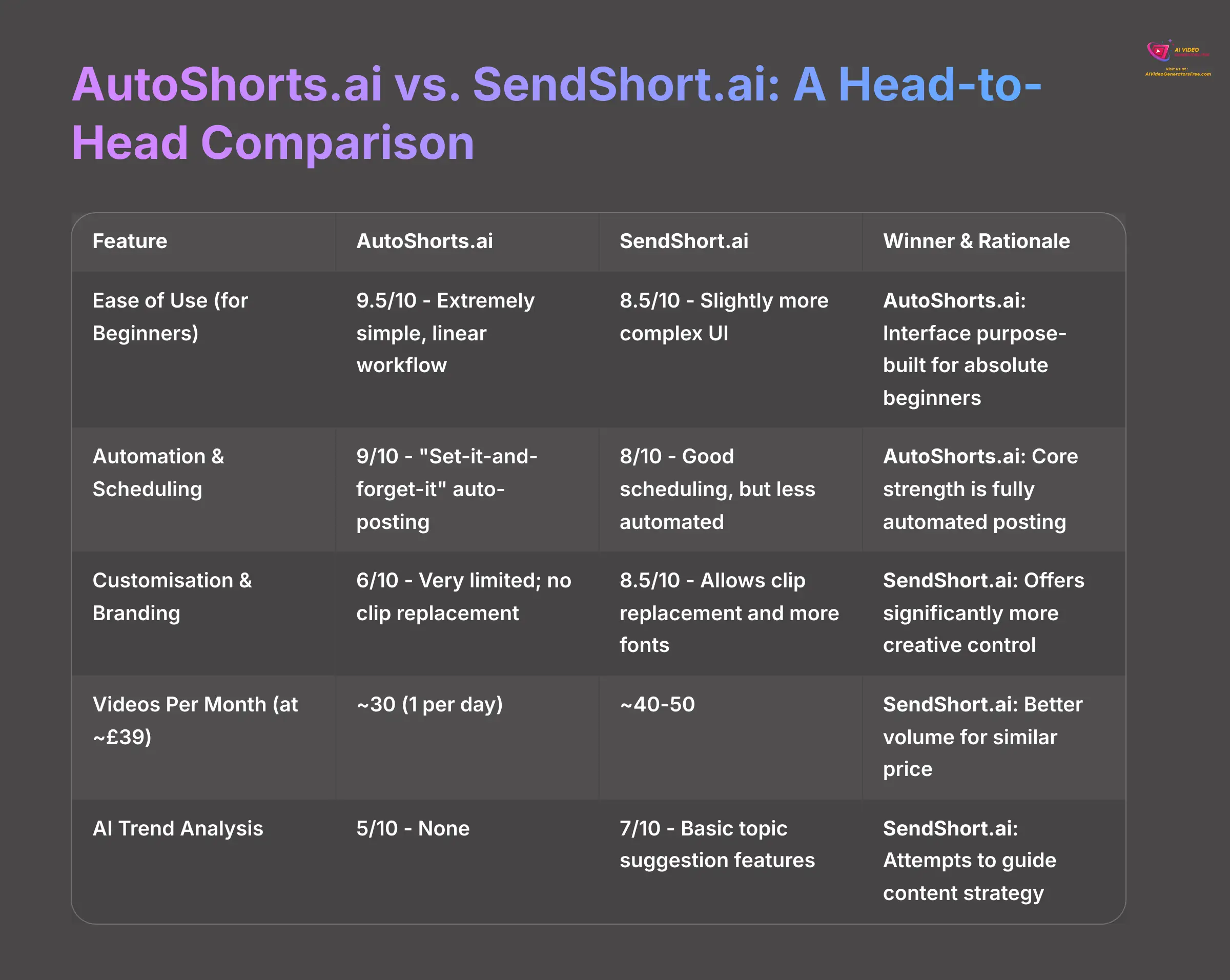 AutoShorts.ai vs SendShort.ai Head-to-Head Comparison