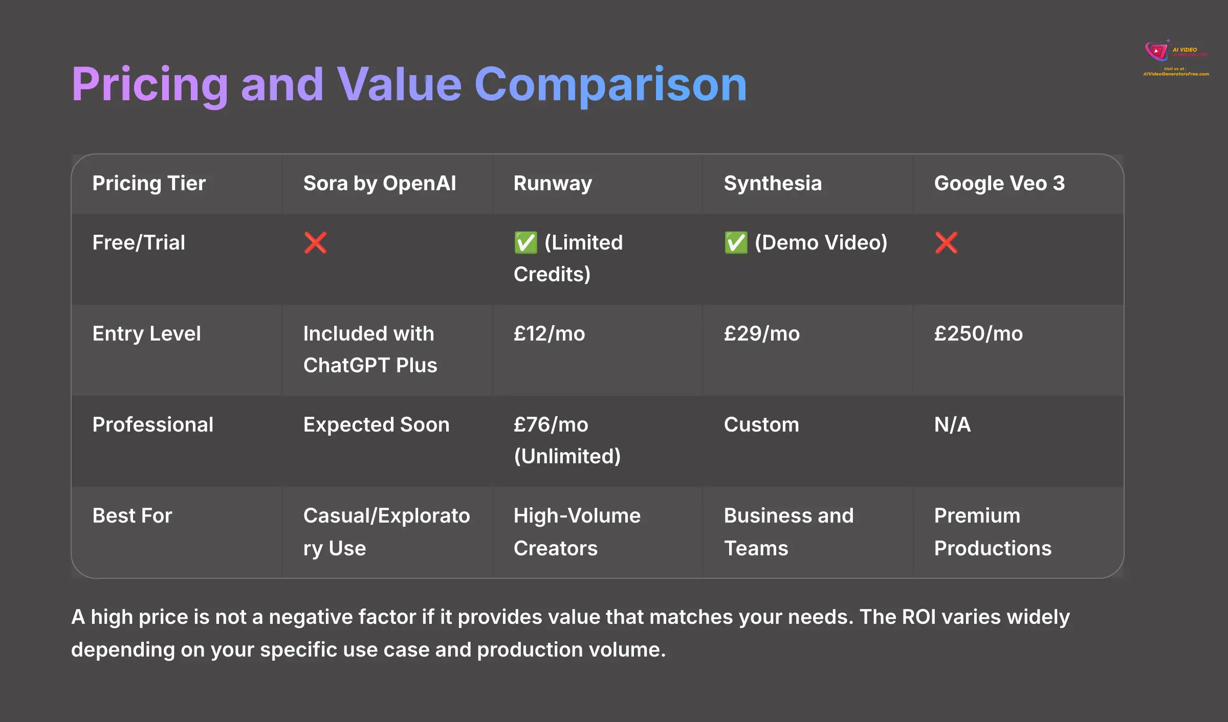 11_Pricing-and-Value-Comparison_AI-video-generators-free_aivideogeneratorsfree.com_
