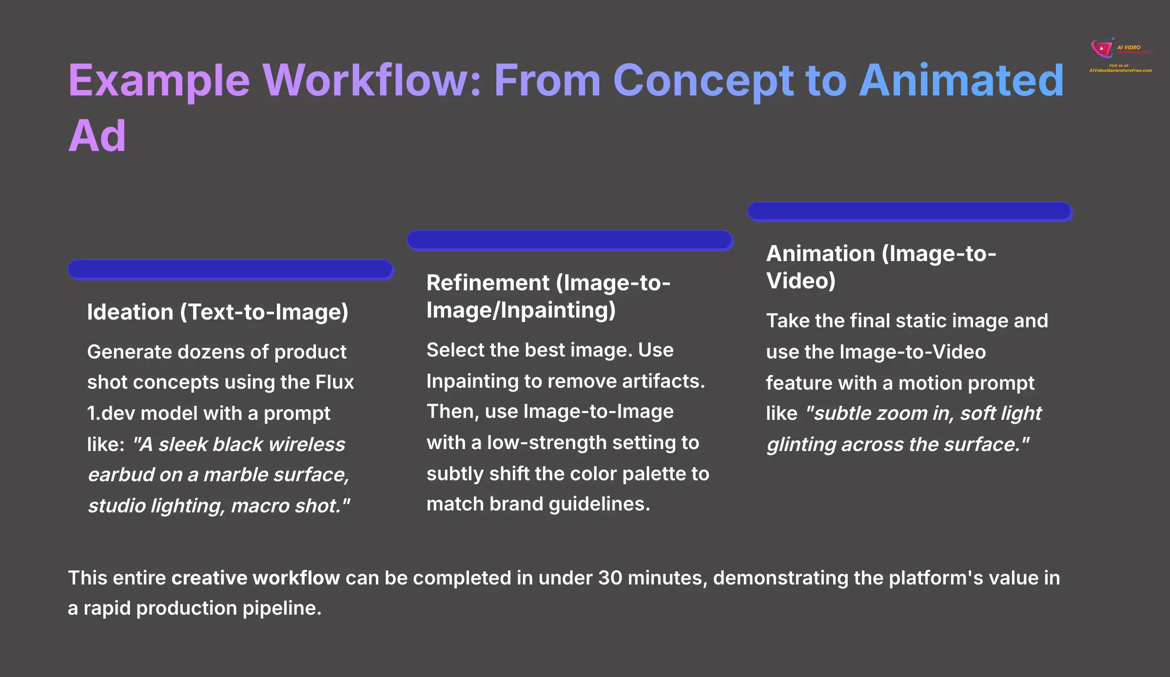 Example Workflow From Concept to Animated Ad
