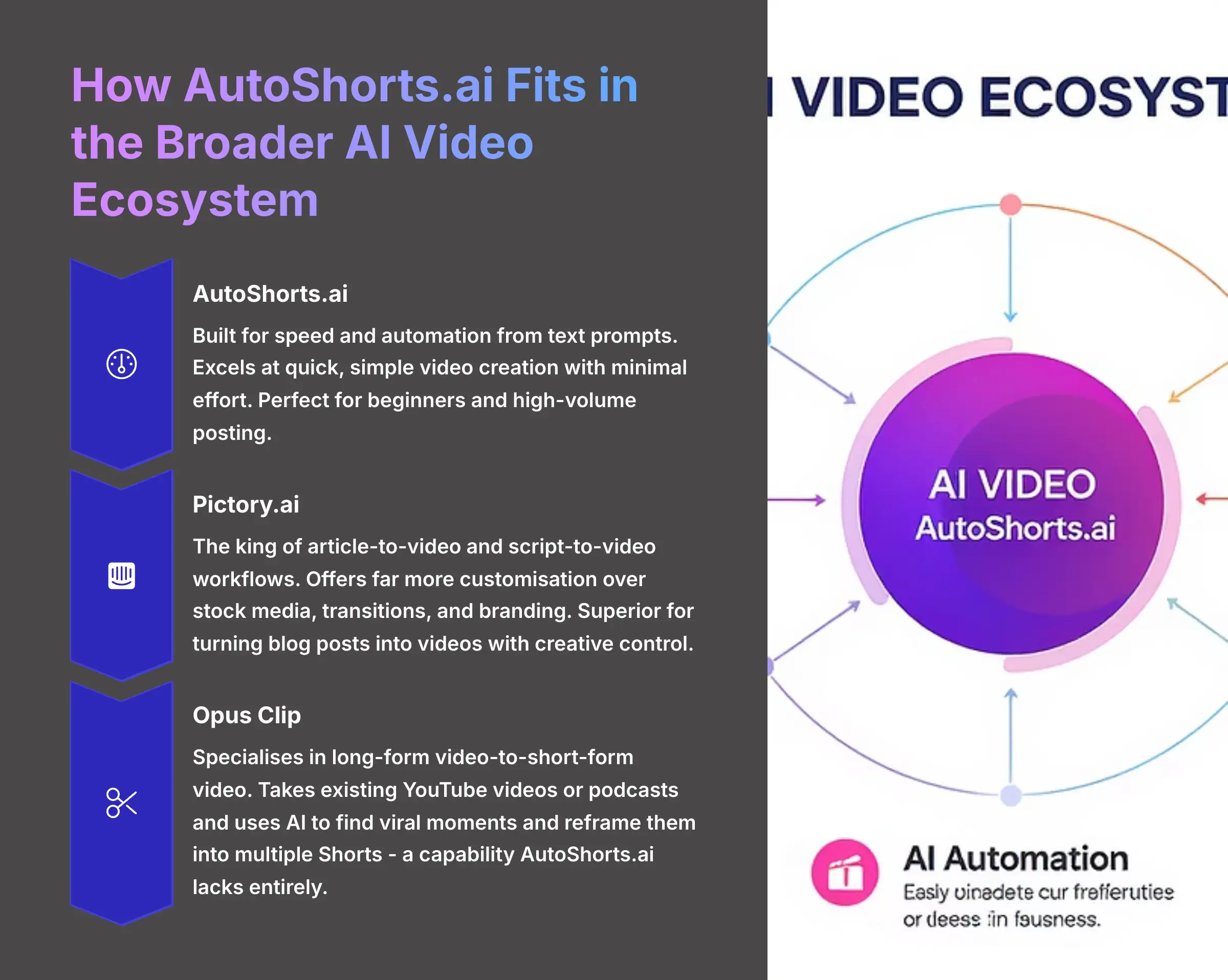 How AutoShorts.ai Fits in the Broader AI Video Ecosystem