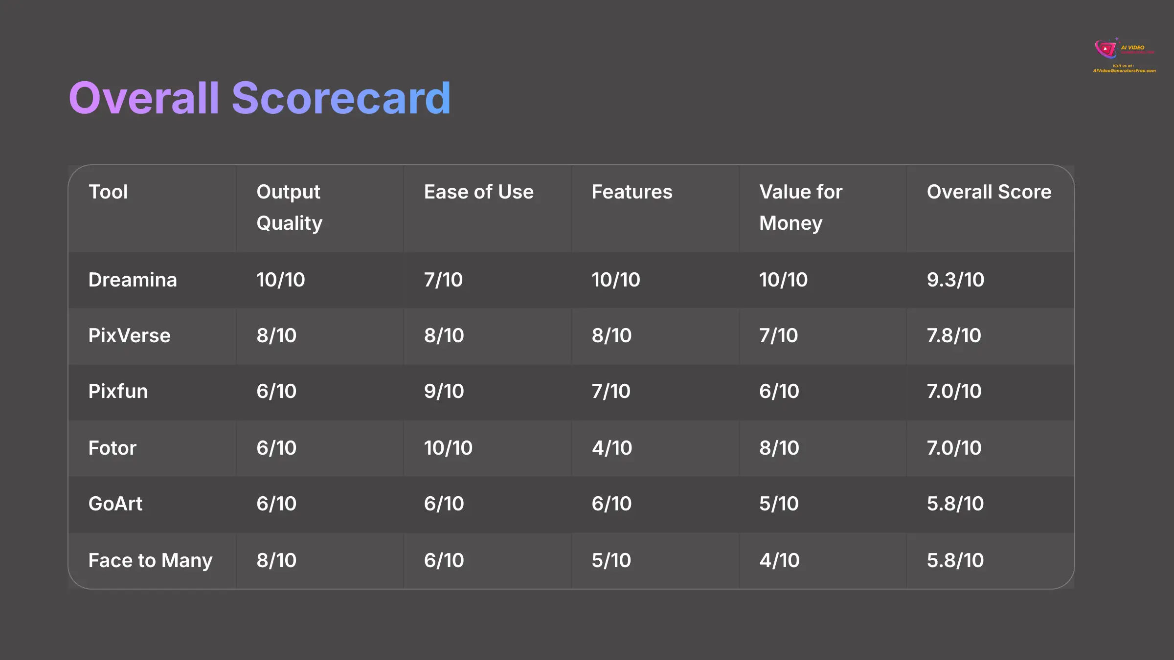16_Overall-Scorecard_AI-video-generators-free_aivideogeneratorsfree.com_