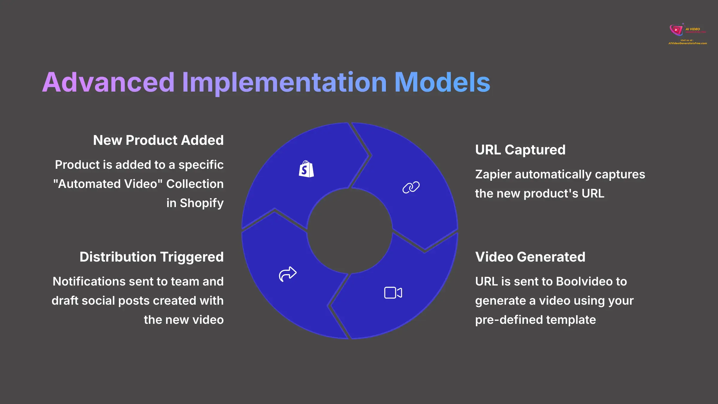 19_Advanced-Implementation-Models_AI-video-generators-free_aivideogeneratorsfree.com_
