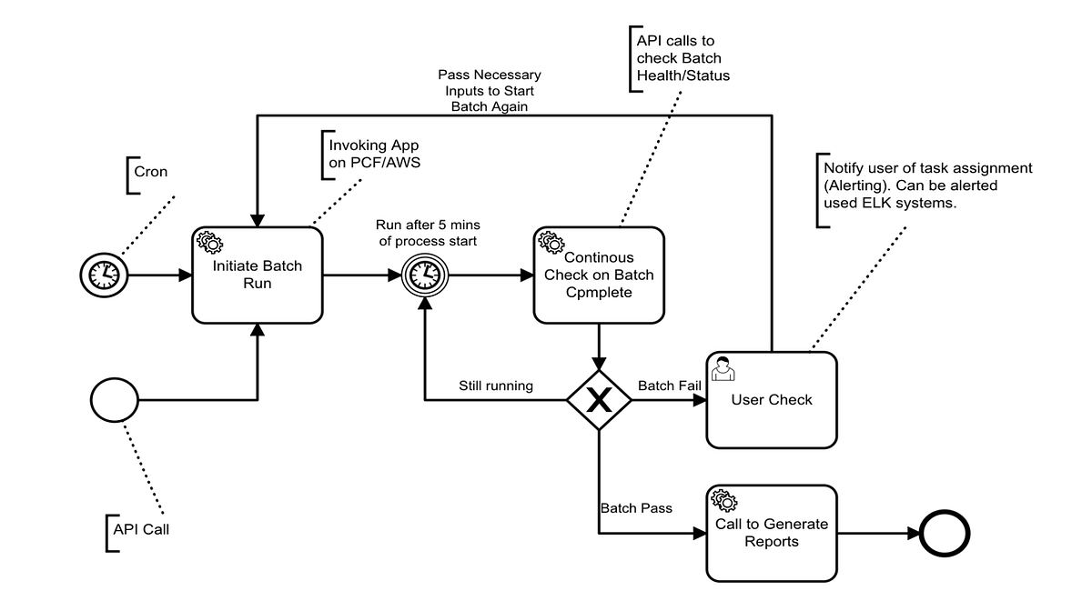 Batch Processing Workflow Diagram
