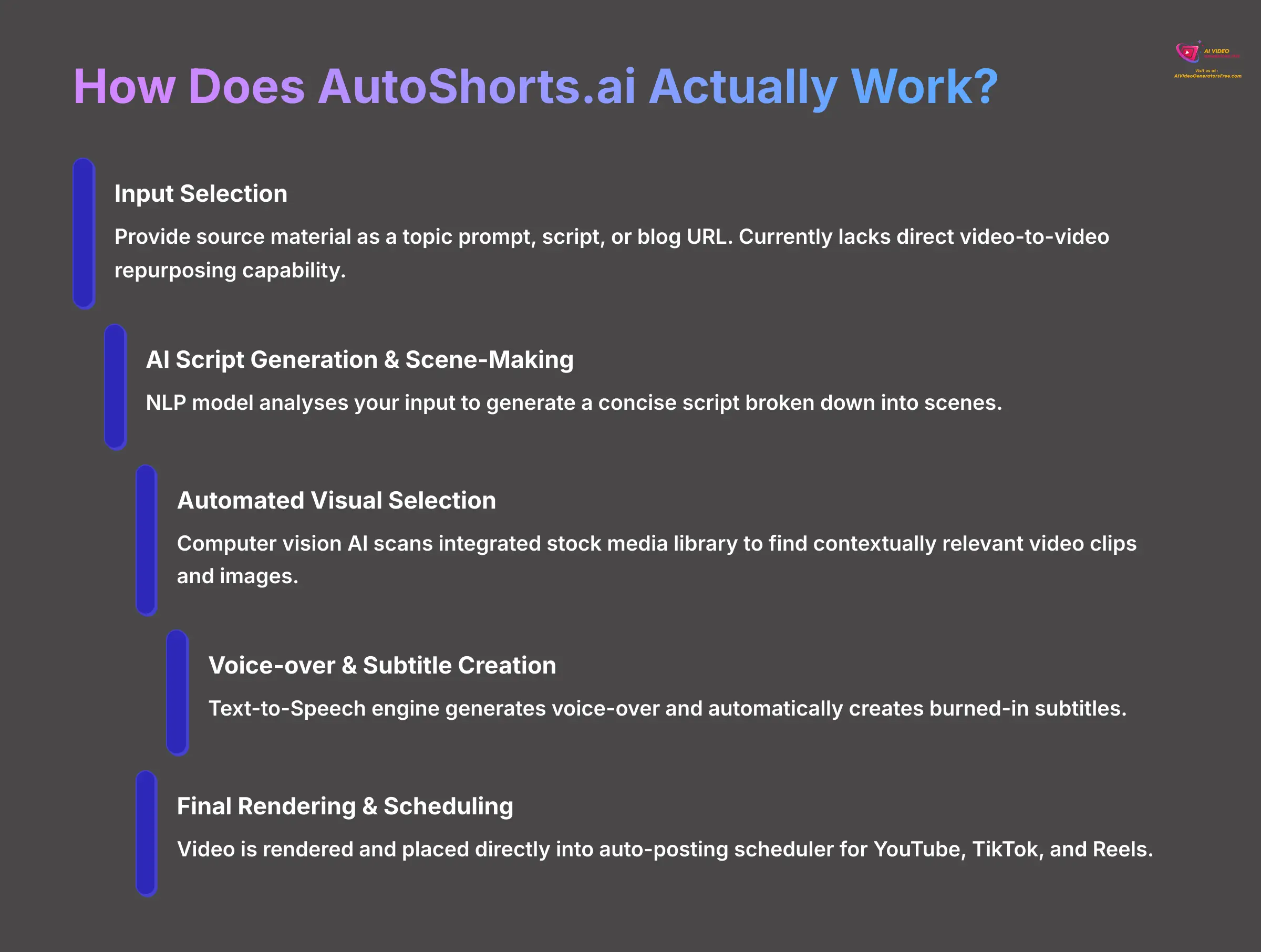 How Does AutoShorts.ai Actually Work - Core Workflow