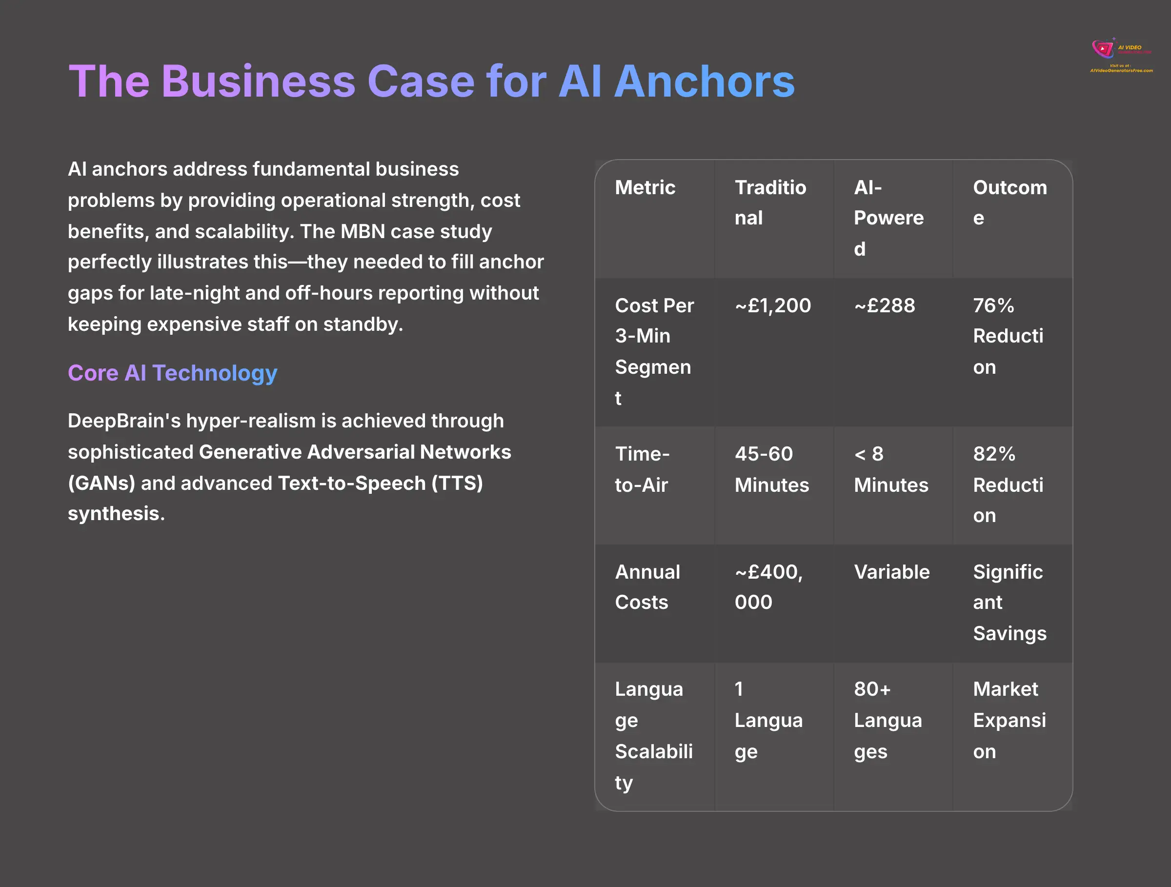 3_The-Business-Case-for-AI-Anchors_AI-video-generators-free_aivideogeneratorsfree.com_