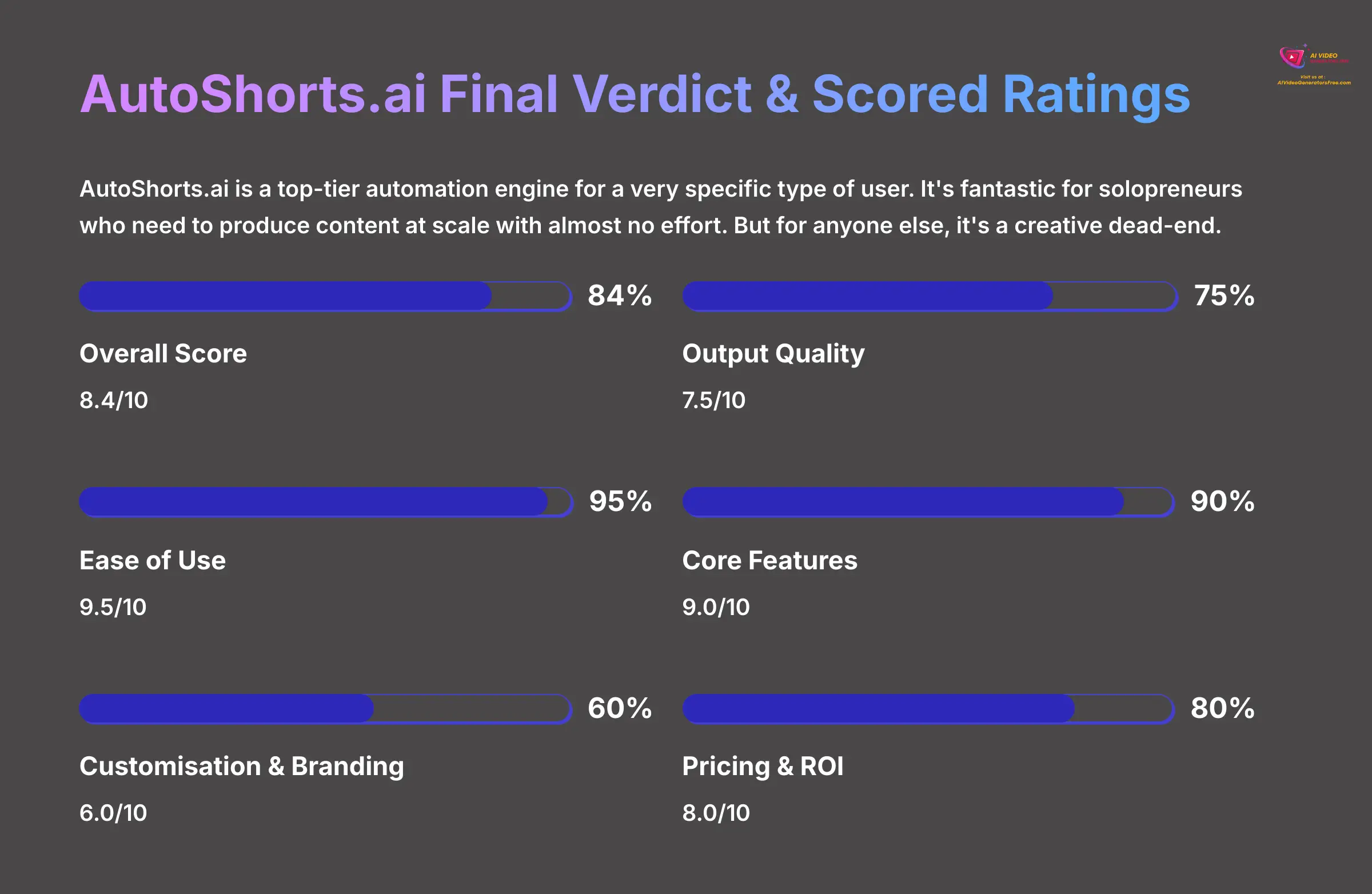 AutoShorts.ai Final Verdict and Scored Ratings