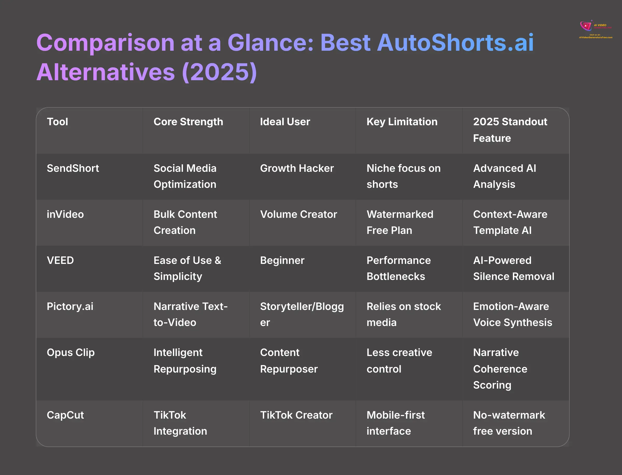 5_Comparison-at-a-Glance-Best-AutoShortsai-Alternatives-2025_AI-video-generators-free_aivideogeneratorsfree.com_