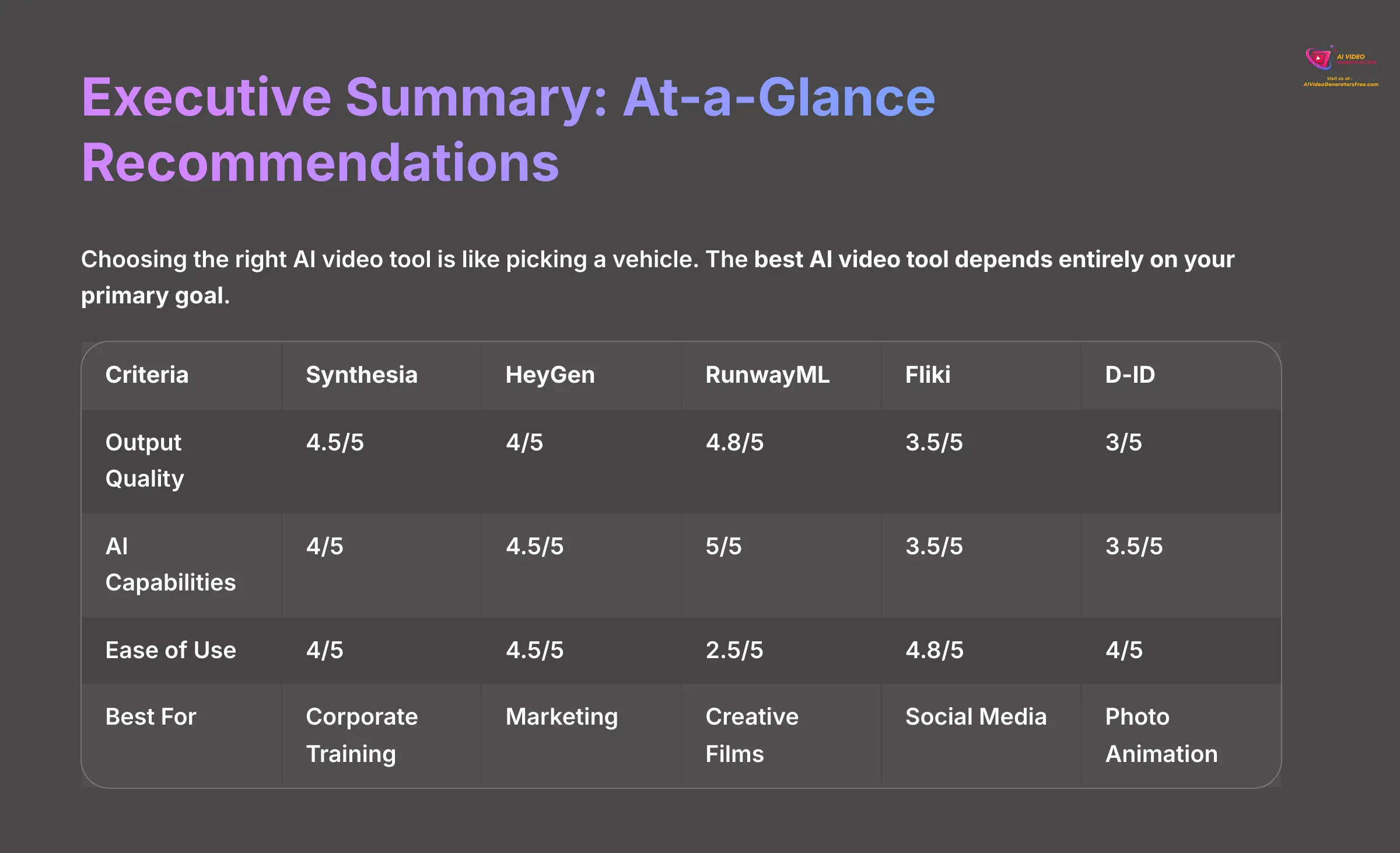 5_Executive-Summary-At-a-Glance-Recommendations_AI-video-generators-free_aivideogeneratorsfree.com_