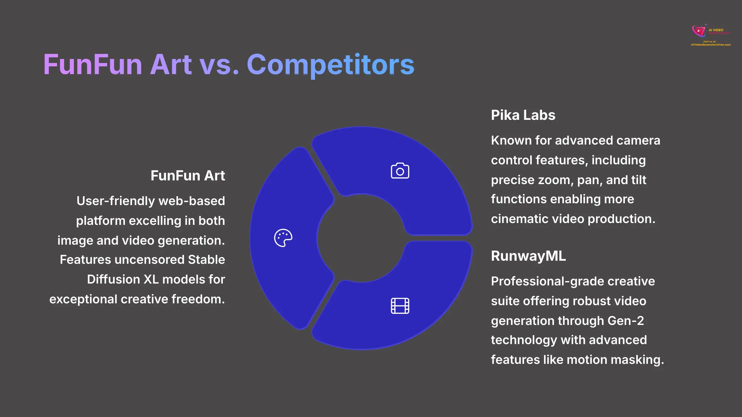 5_FunFun-Art-vs-Competitors_AI-video-generators-free_aivideogeneratorsfree.com_