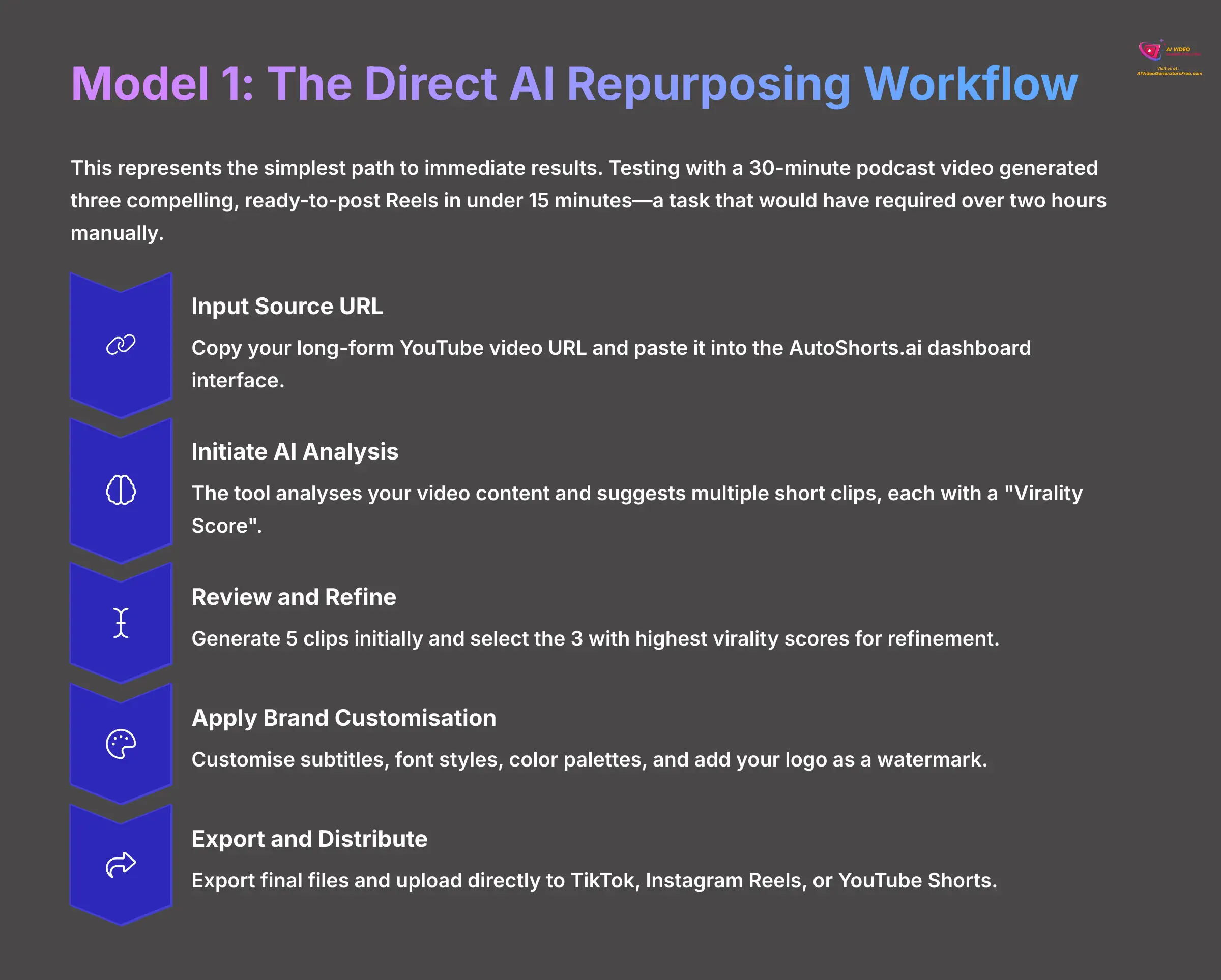 5_Model-1-The-Direct-AI-Repurposing-Workflow_AI-video-generators-free_aivideogeneratorsfree.com_
