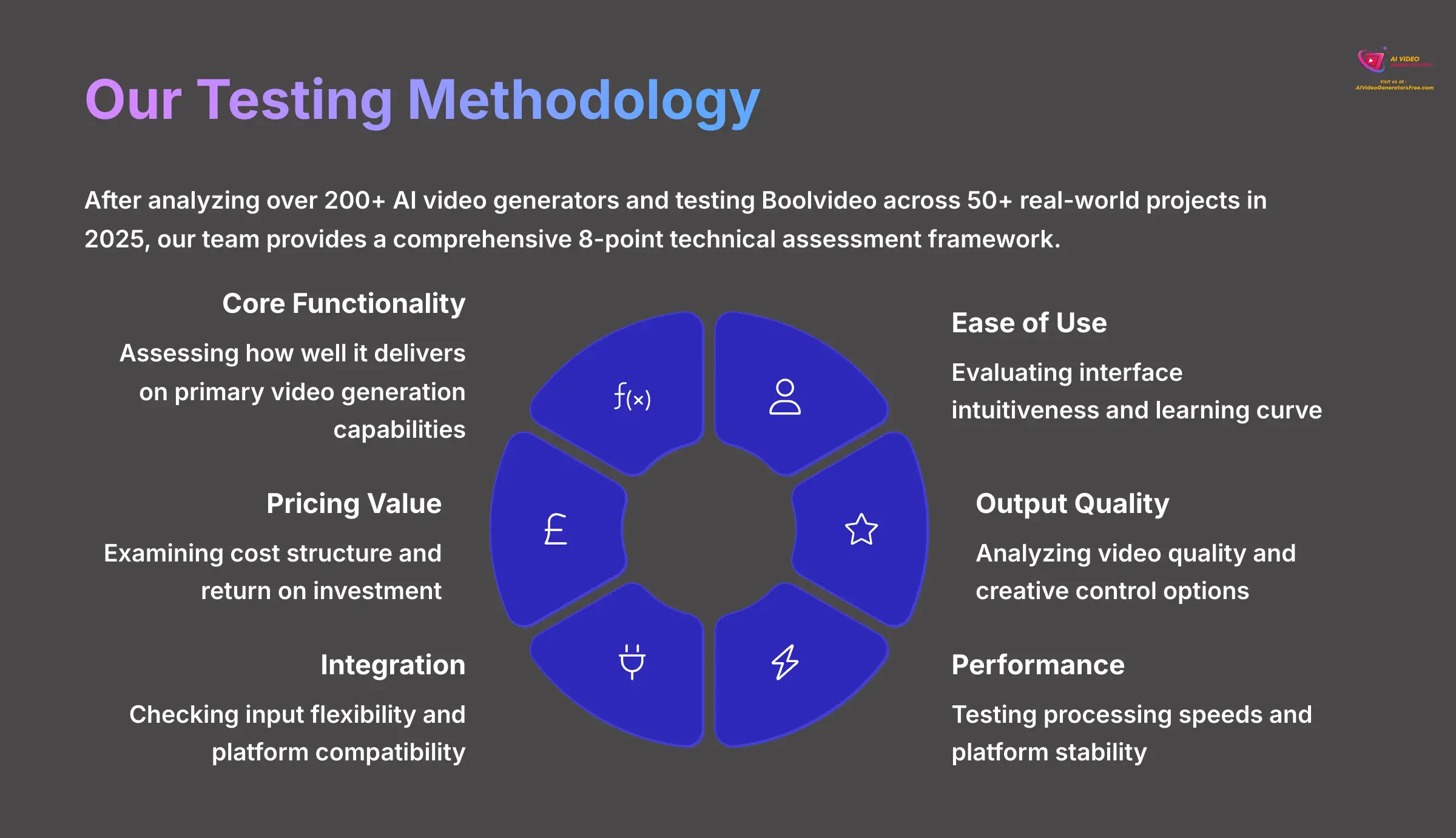Our Testing Methodology - AI Video Evaluation Framework