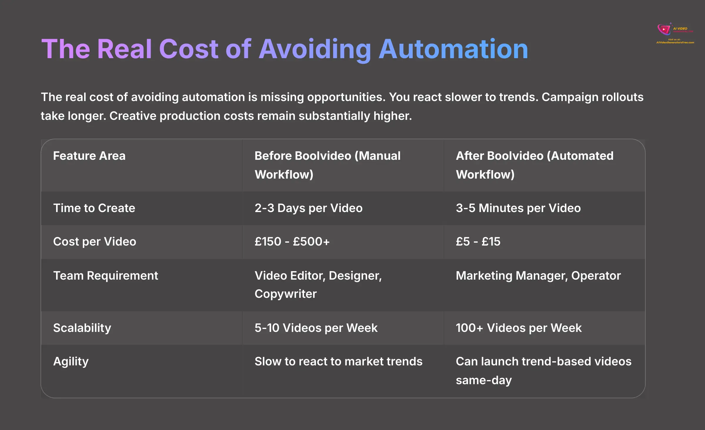 5_The-Real-Cost-of-Avoiding-Automation_AI-video-generators-free_aivideogeneratorsfree.com_