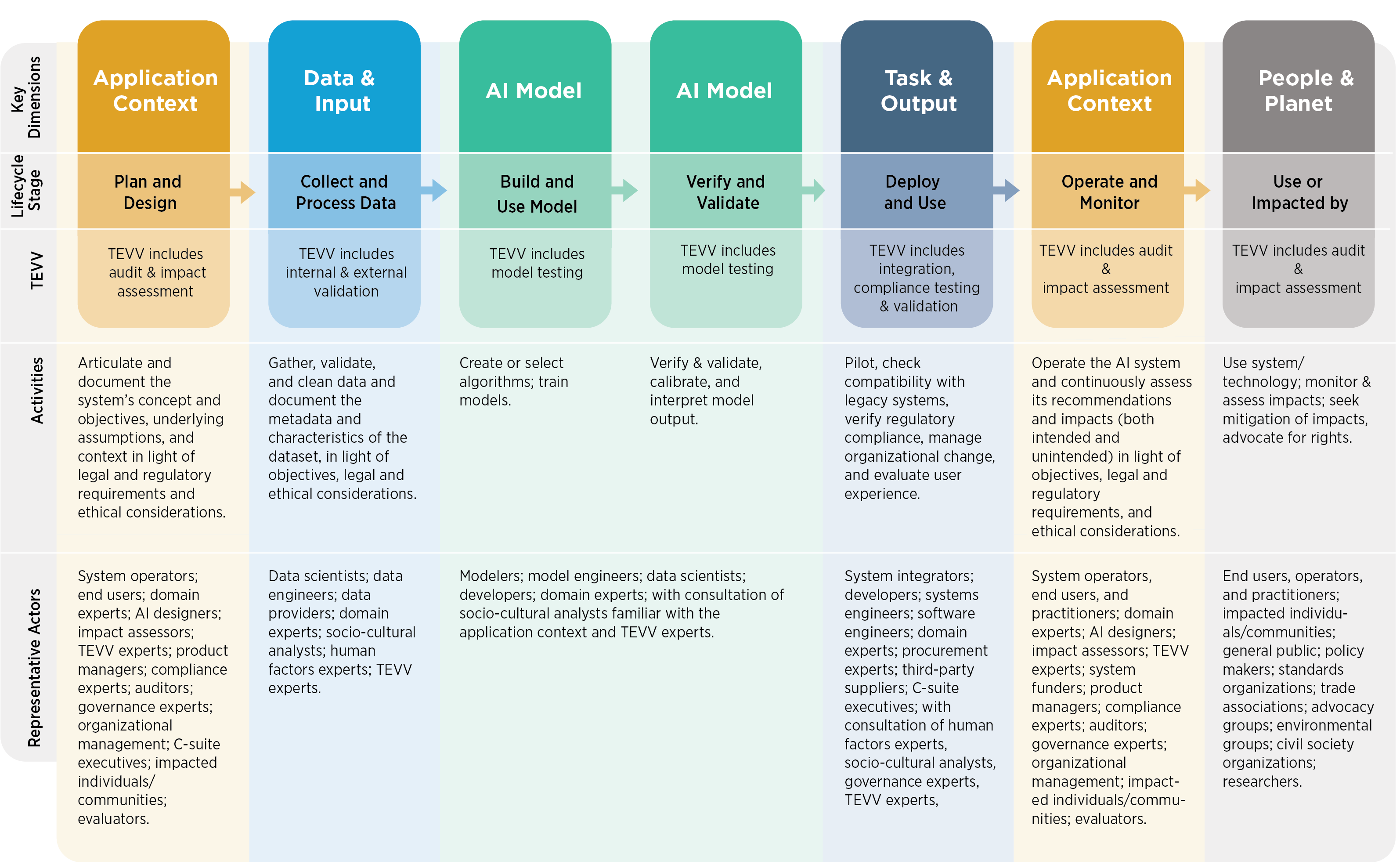 AI Testing Methodology Framework