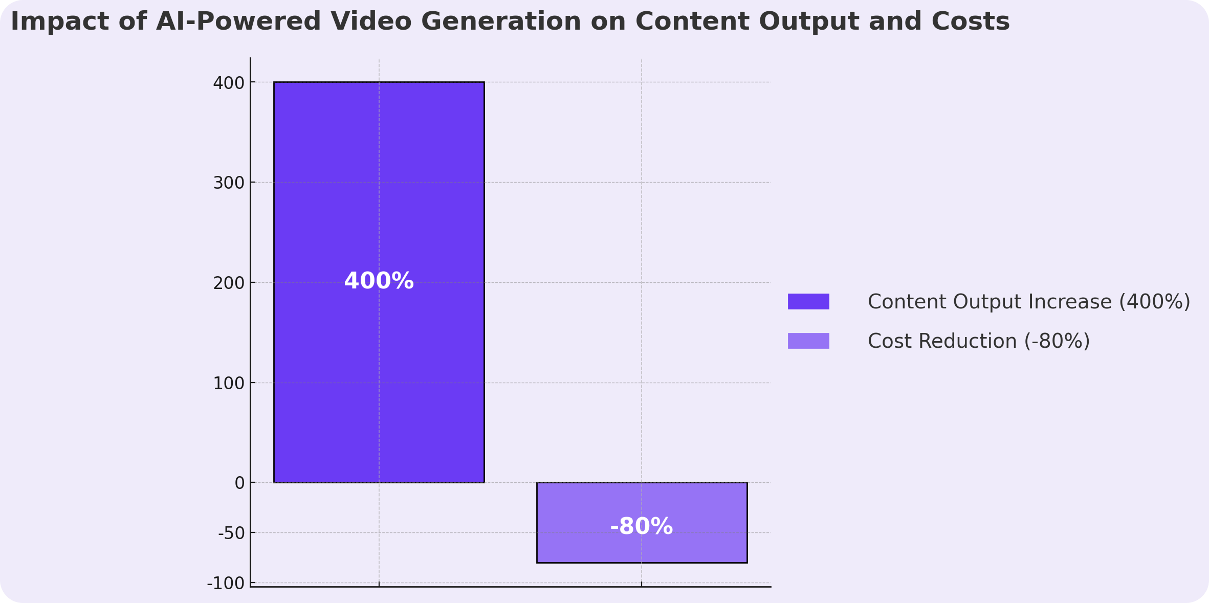 AI Video Marketing ROI Chart