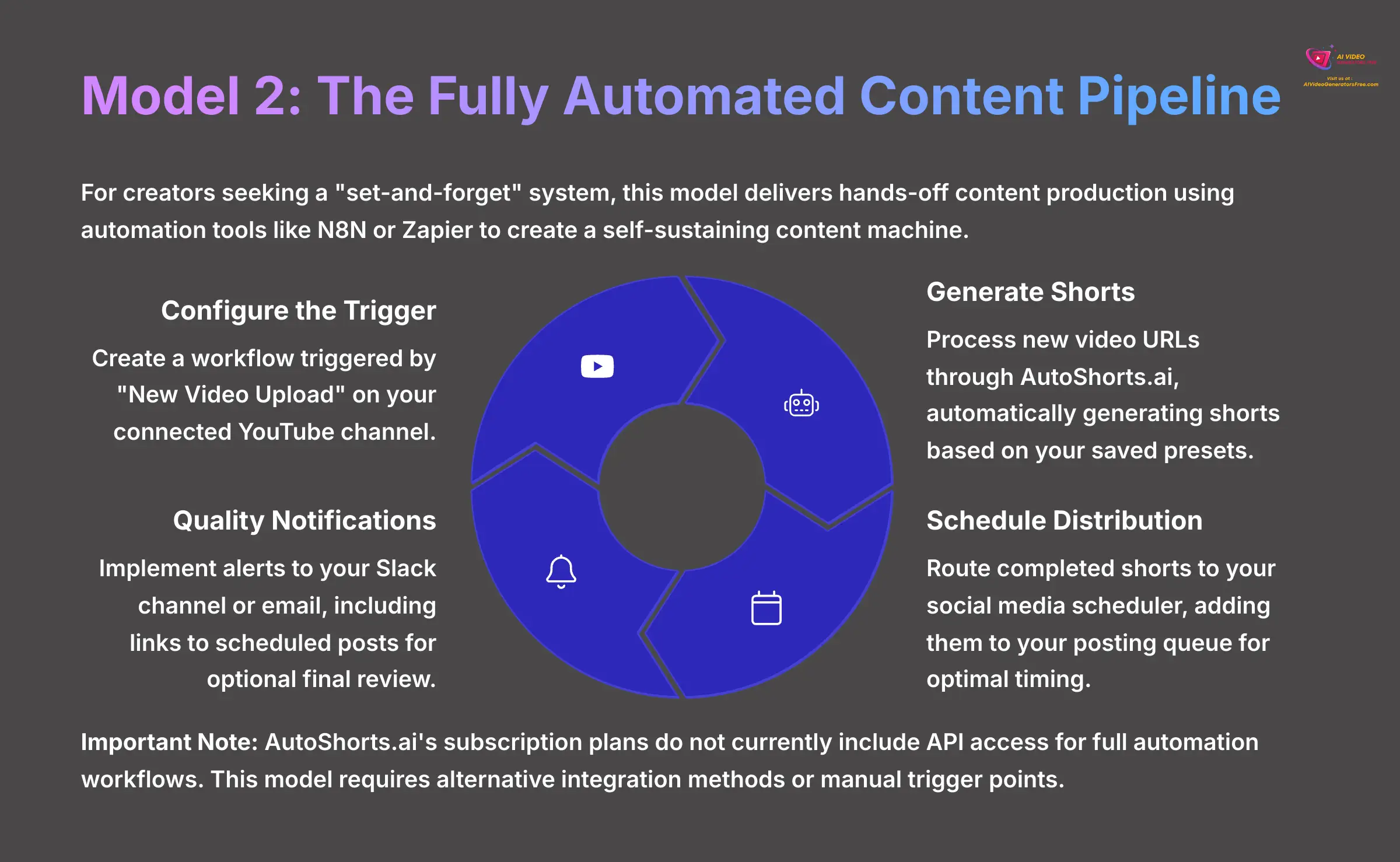 6_Model-2-The-Fully-Automated-Content-Pipeline_AI-video-generators-free_aivideogeneratorsfree.com_