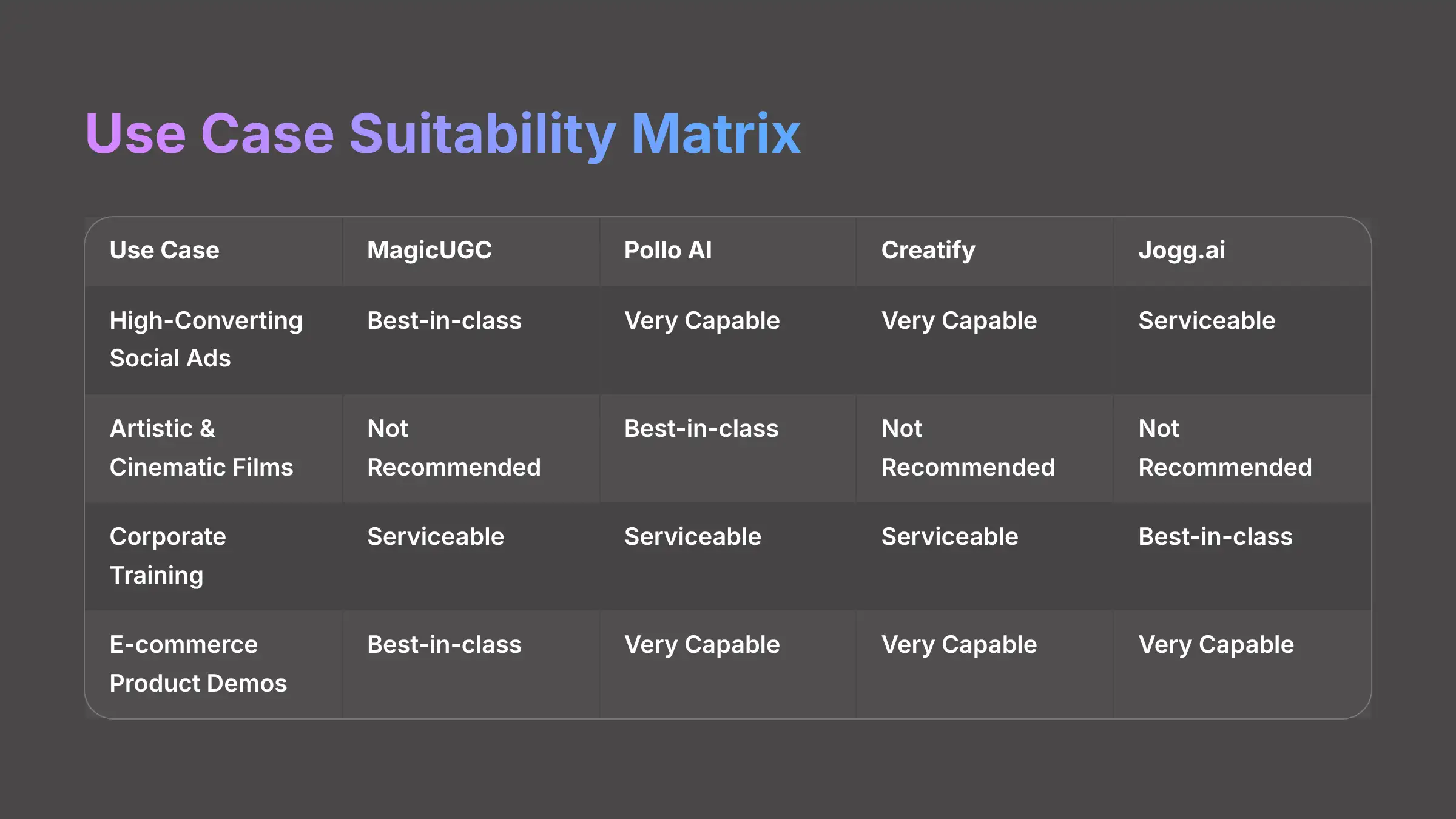 Use Case Suitability Matrix