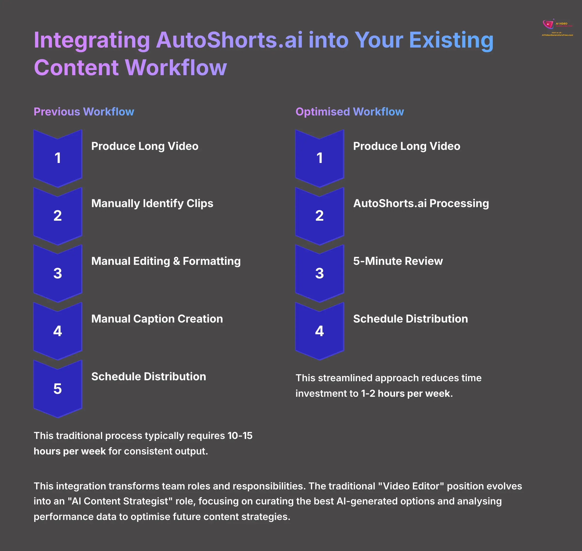 9_Integrating-AutoShortsai-into-Your-Existing-Content-Workflow_AI-video-generators-free_aivideogeneratorsfree.com_