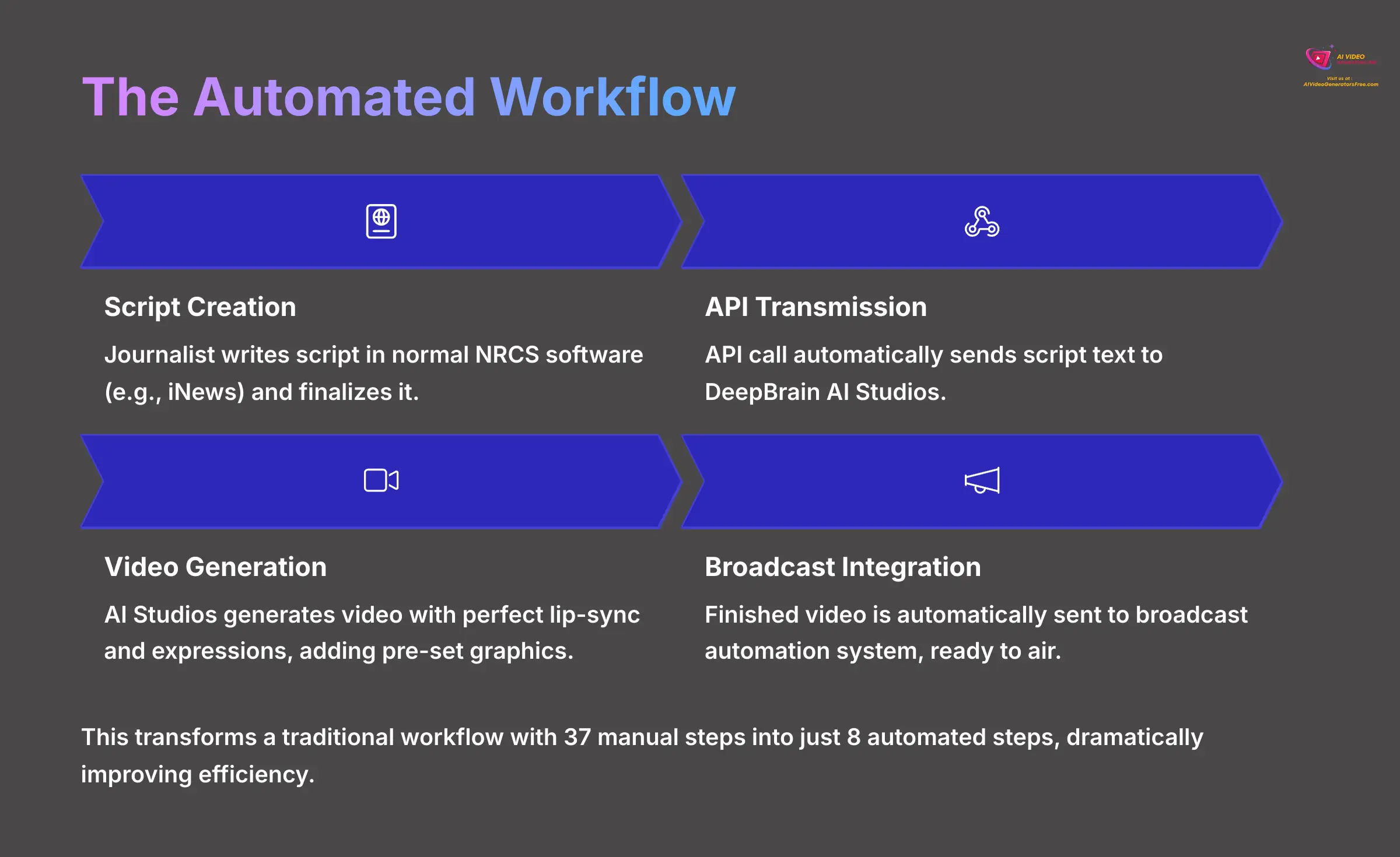 9_The-Automated-Workflow_AI-video-generators-free_aivideogeneratorsfree.com_