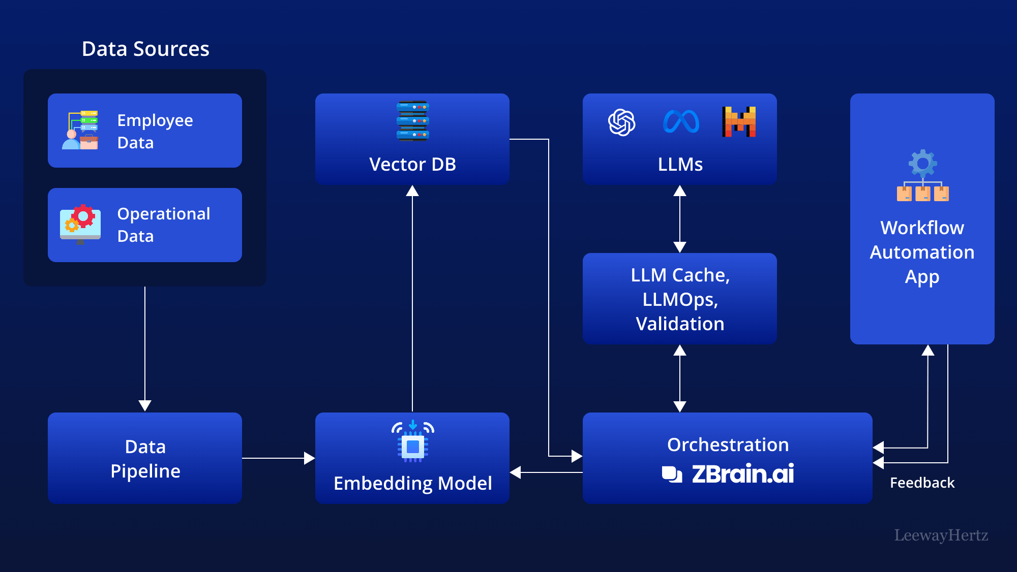 AI Workflow Automation Process